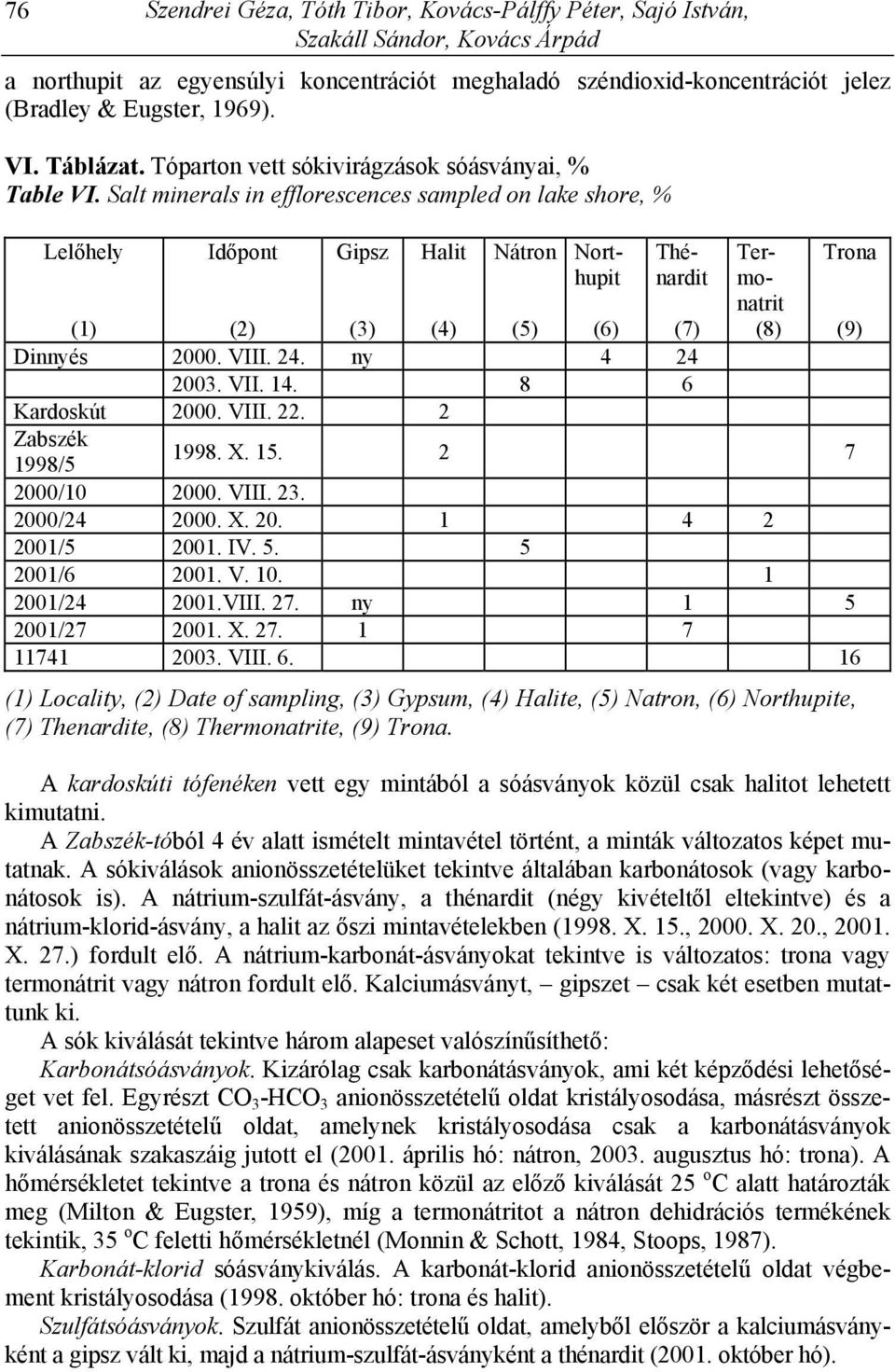 Salt minerals in efflorescences sampled on lake shore, % Lelőhely (1) Időpont (2) Gipsz (3) Halit (4) Nátron (5) Northupit (6) Thénardit (7) Termonatrit (8) Trona (9) Dinnyés 2000. VIII. 24.