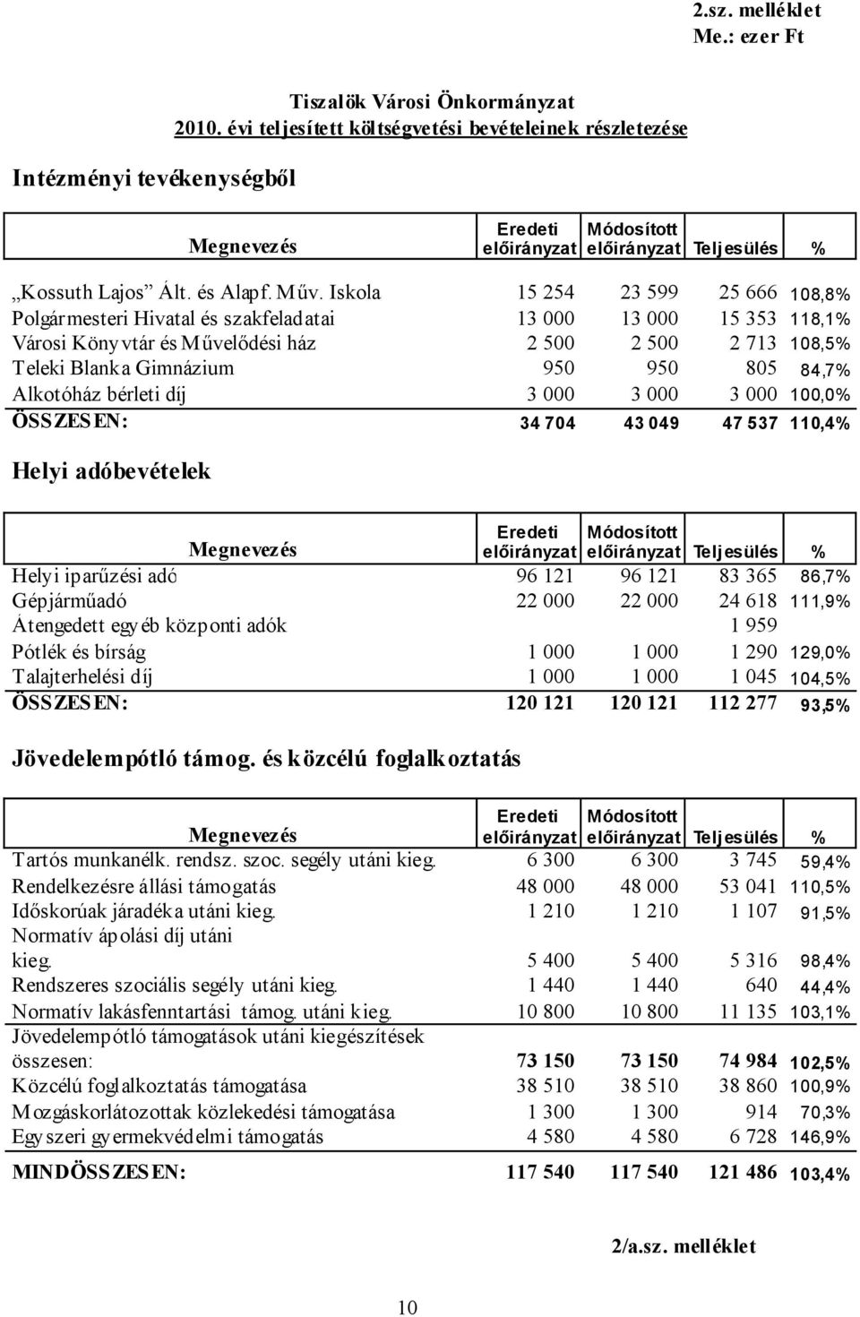 Iskola 15 254 23 599 25 666 108,8% Polgármesteri Hivatal és szakfeladatai 13 000 13 000 15 353 118,1% Városi Könyvtár és Művelődési ház 2 500 2 500 2 713 108,5% Teleki Blanka Gimnázium 950 950 805