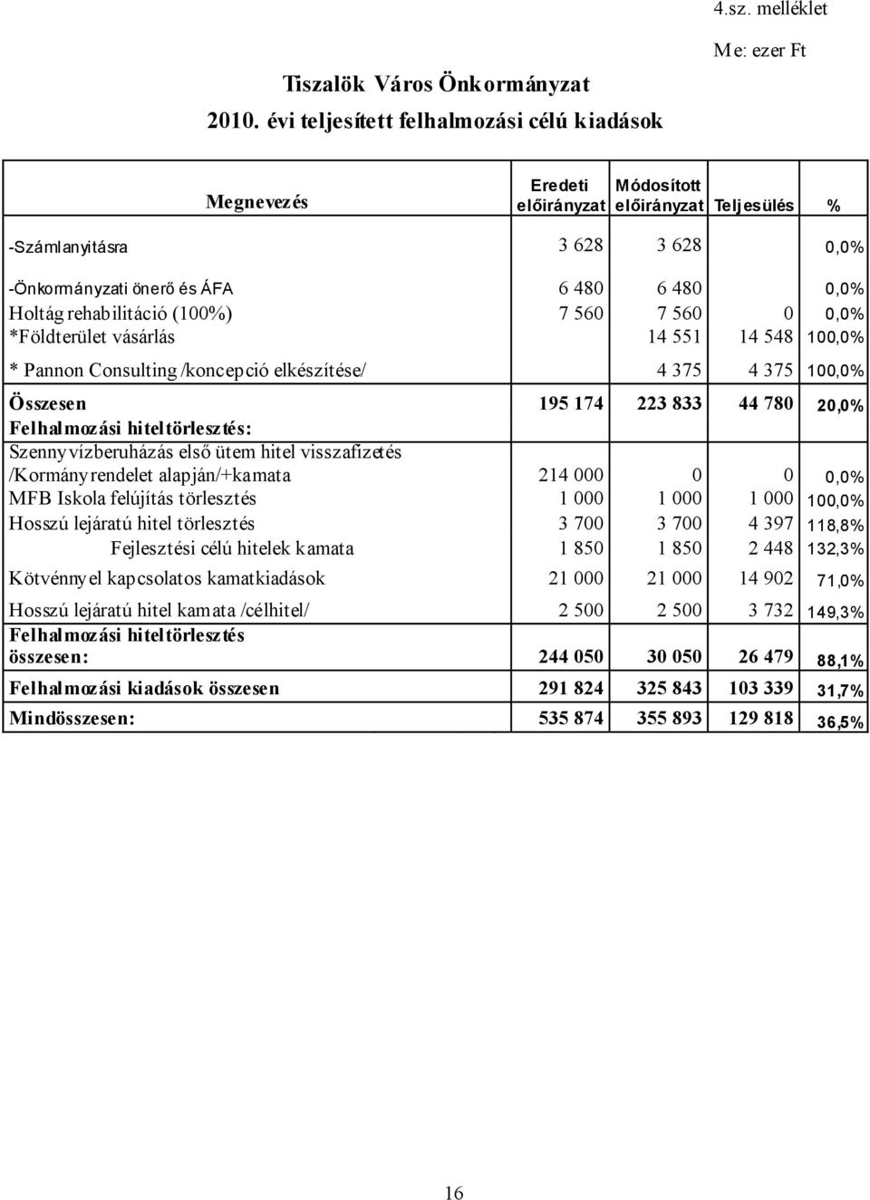 0,0% Holtág rehabilitáció (100%) 7 560 7 560 0 0,0% *Földterület vásárlás 14 551 14 548 100,0% * Pannon Consulting /koncepció elkészítése/ 4 375 4 375 100,0% Összesen 195 174 223 833 44 780 20,0%