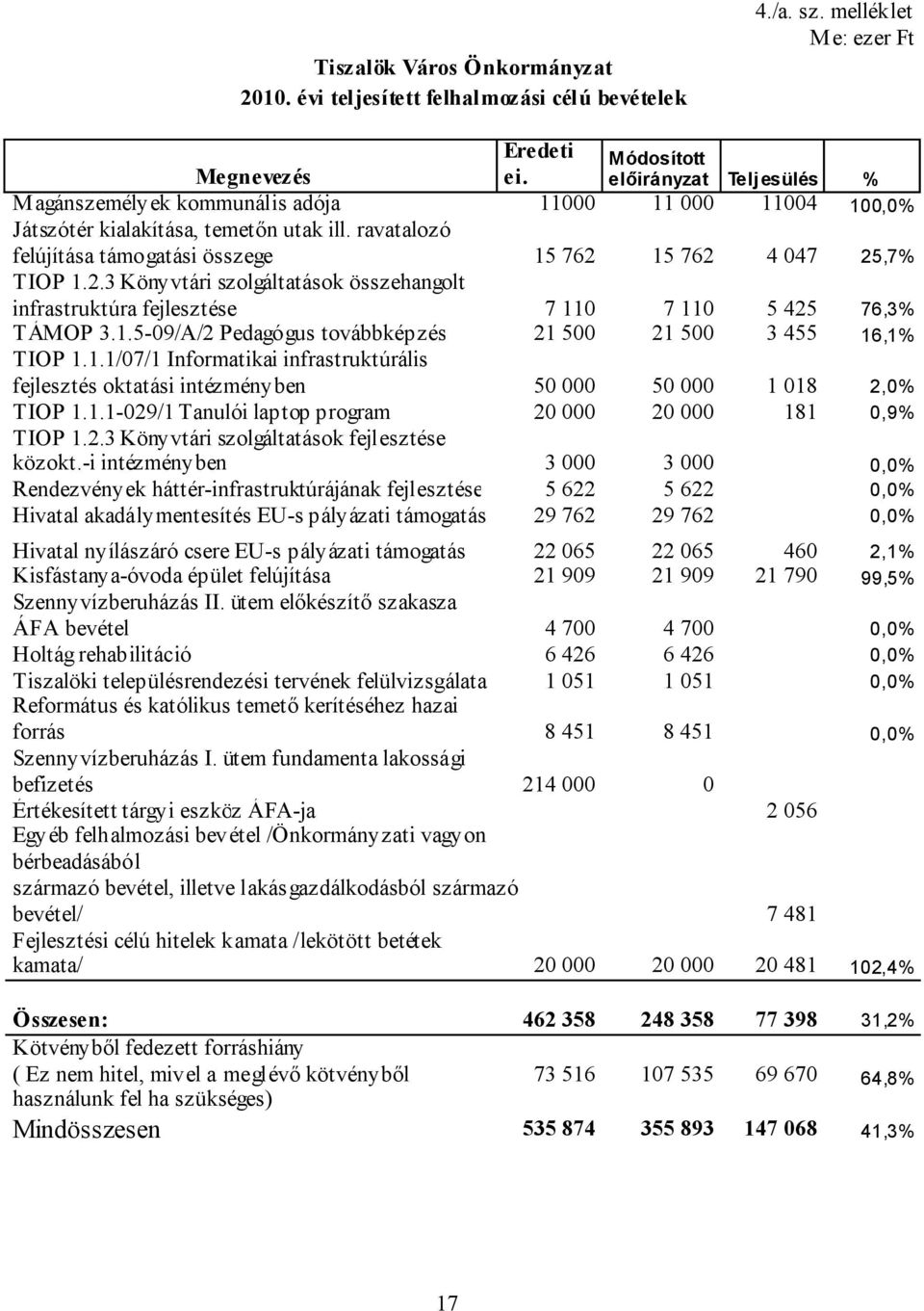 2.3 Könyvtári szolgáltatások összehangolt infrastruktúra fejlesztése 7 110 7 110 5 425 76,3% TÁMOP 3.1.5-09/A/2 Pedagógus továbbképzés 21 500 21 500 3 455 16,1% TIOP 1.1.1/07/1 Informatikai infrastruktúrális fejlesztés oktatási intézményben 50 000 50 000 1 018 2,0% TIOP 1.