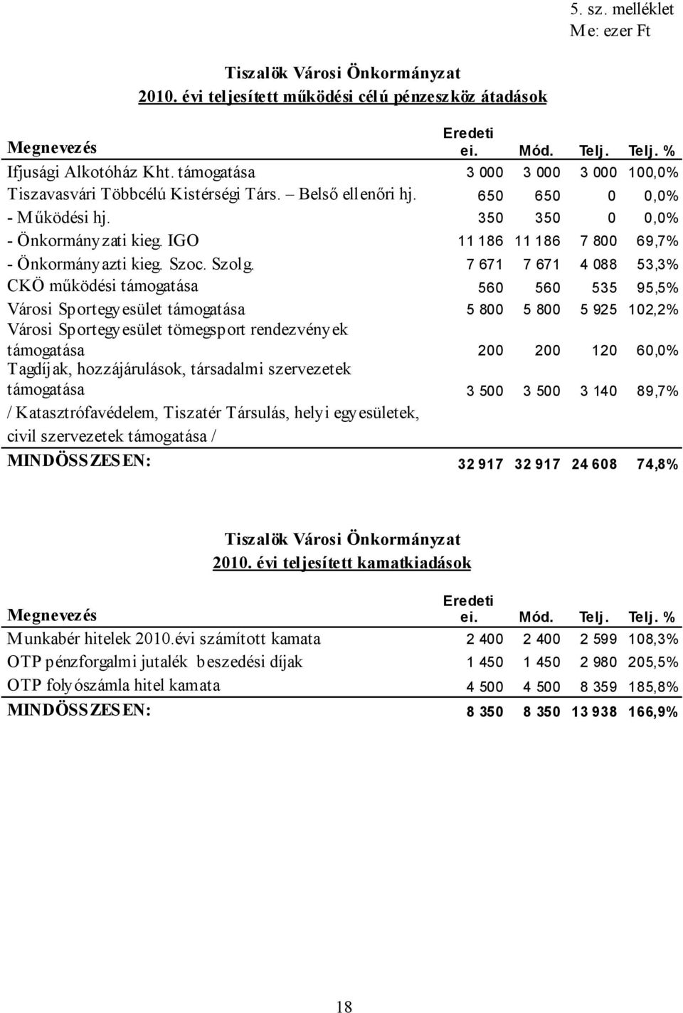 IGO 11 186 11 186 7 800 69,7% - Önkormányazti kieg. Szoc. Szolg.