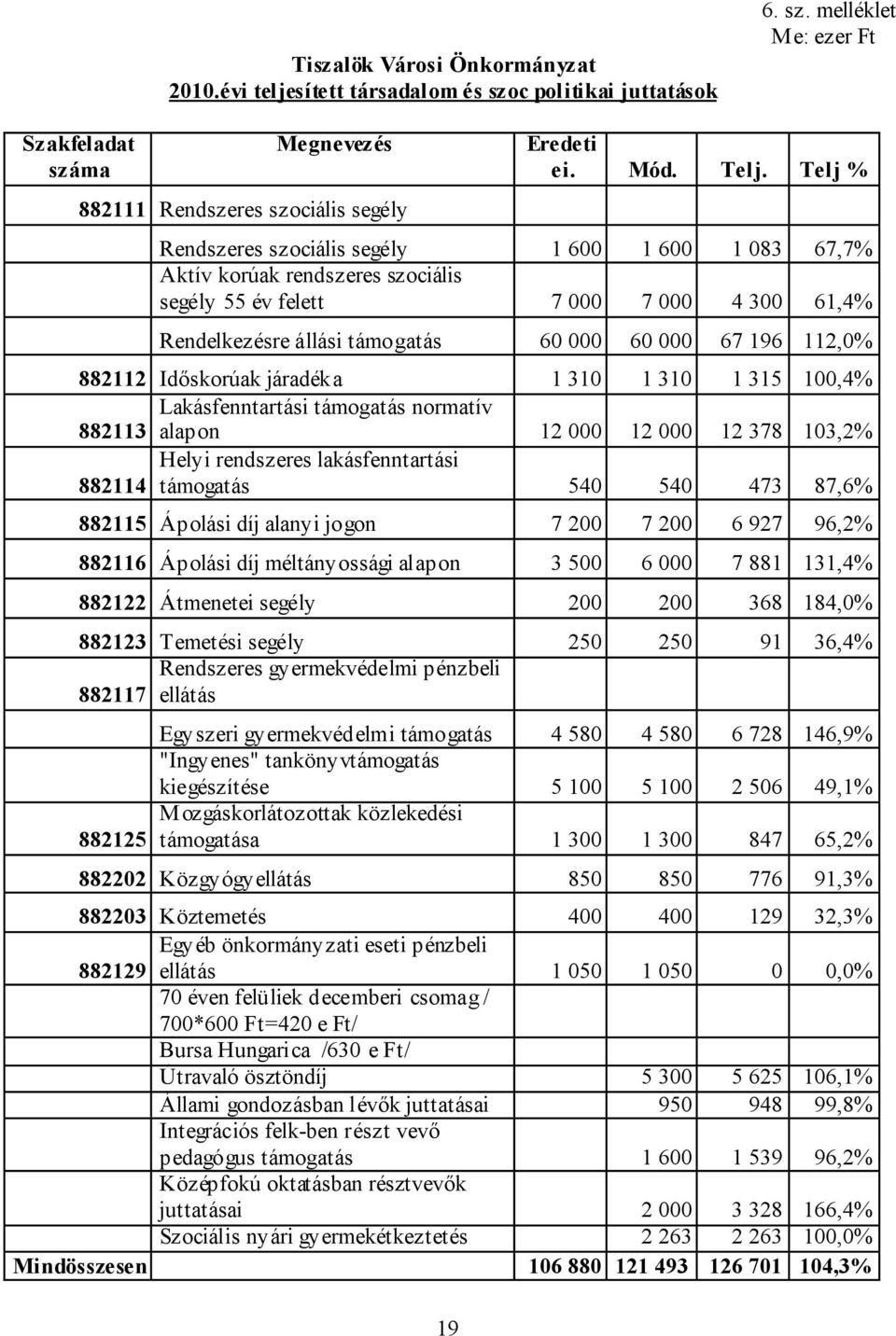 Telj % Rendszeres szociális segély 1 600 1 600 1 083 67,7% Aktív korúak rendszeres szociális segély 55 év felett 7 000 7 000 4 300 61,4% Rendelkezésre állási támogatás 60 000 60 000 67 196 112,0%