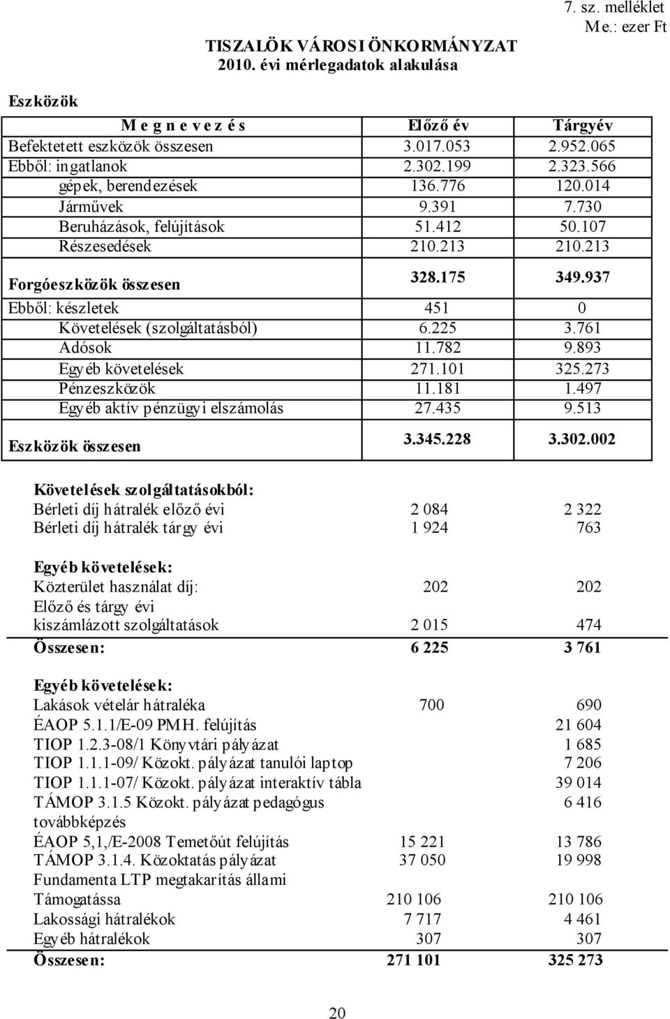 175 349.937 Ebből: készletek 451 0 Követelések (szolgáltatásból) 6.225 3.761 Adósok 11.782 9.893 Egyéb követelések 271.101 325.273 Pénzeszközök 11.181 1.497 Egyéb aktív pénzügyi elszámolás 27.435 9.