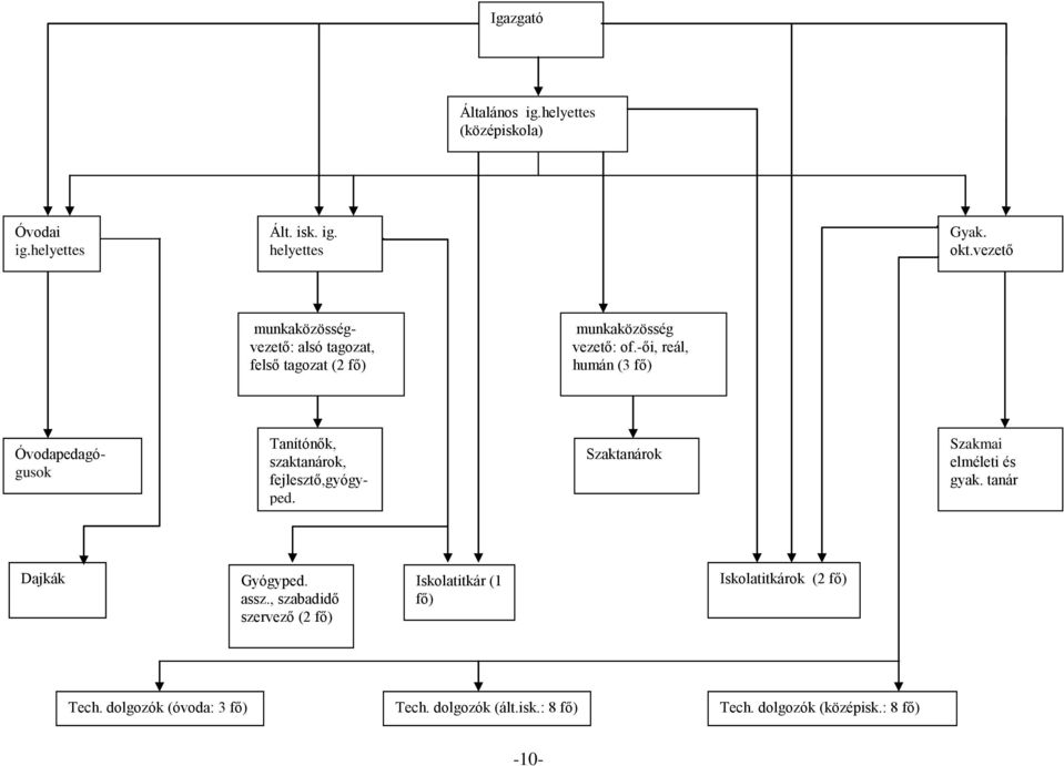 -ői, reál, humán (3 fő) Óvodapedagógusok Tanítónők, szaktanárok, fejlesztő,gyógyped. Szaktanárok Szakmai elméleti és gyak.