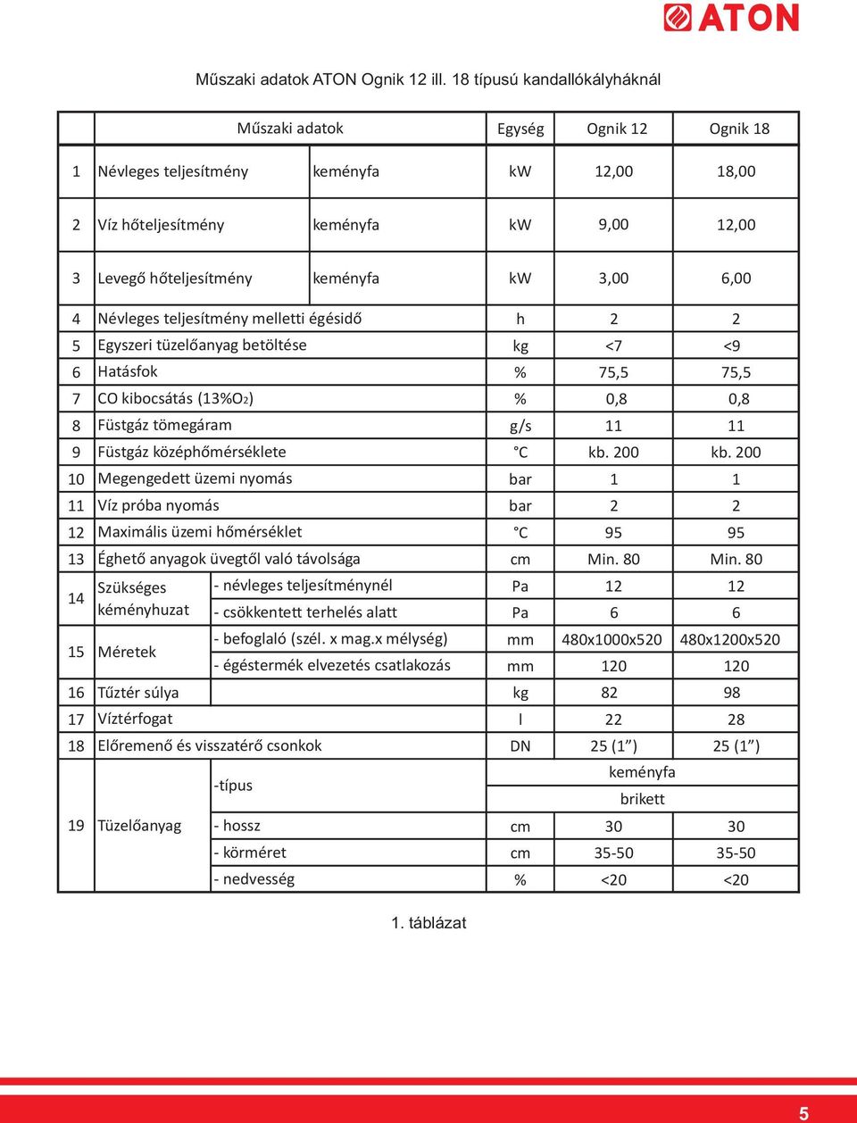 3,00 6,00 4 Névleges teljesítmény melletti égésidő h 2 2 5 Egyszeri tüzelőanyag betöltése kg <7 <9 6 Hatásfok % 75,5 75,5 7 CO kibocsátás (13%O2) % 0,8 0,8 8 Füstgáz tömegáram g/s 11 11 9 Füstgáz