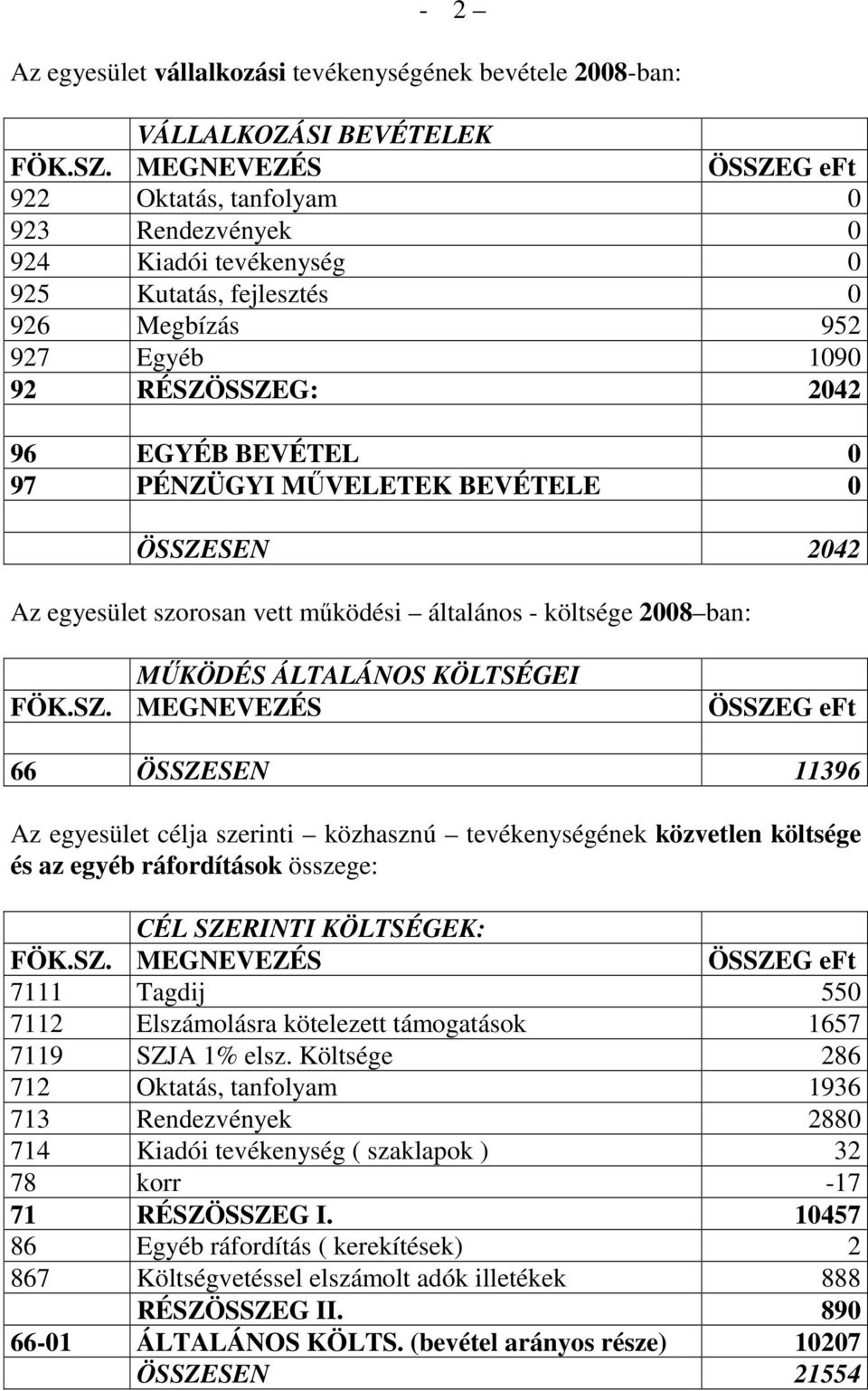 ÖSSZESEN 11396 Az egyesület célja szerinti közhasznú tevékenységének közvetlen költsége és az egyéb ráfordítások összege: CÉL SZERINTI KÖLTSÉGEK: 7111 Tagdij 550 7112 Elszámolásra kötelezett