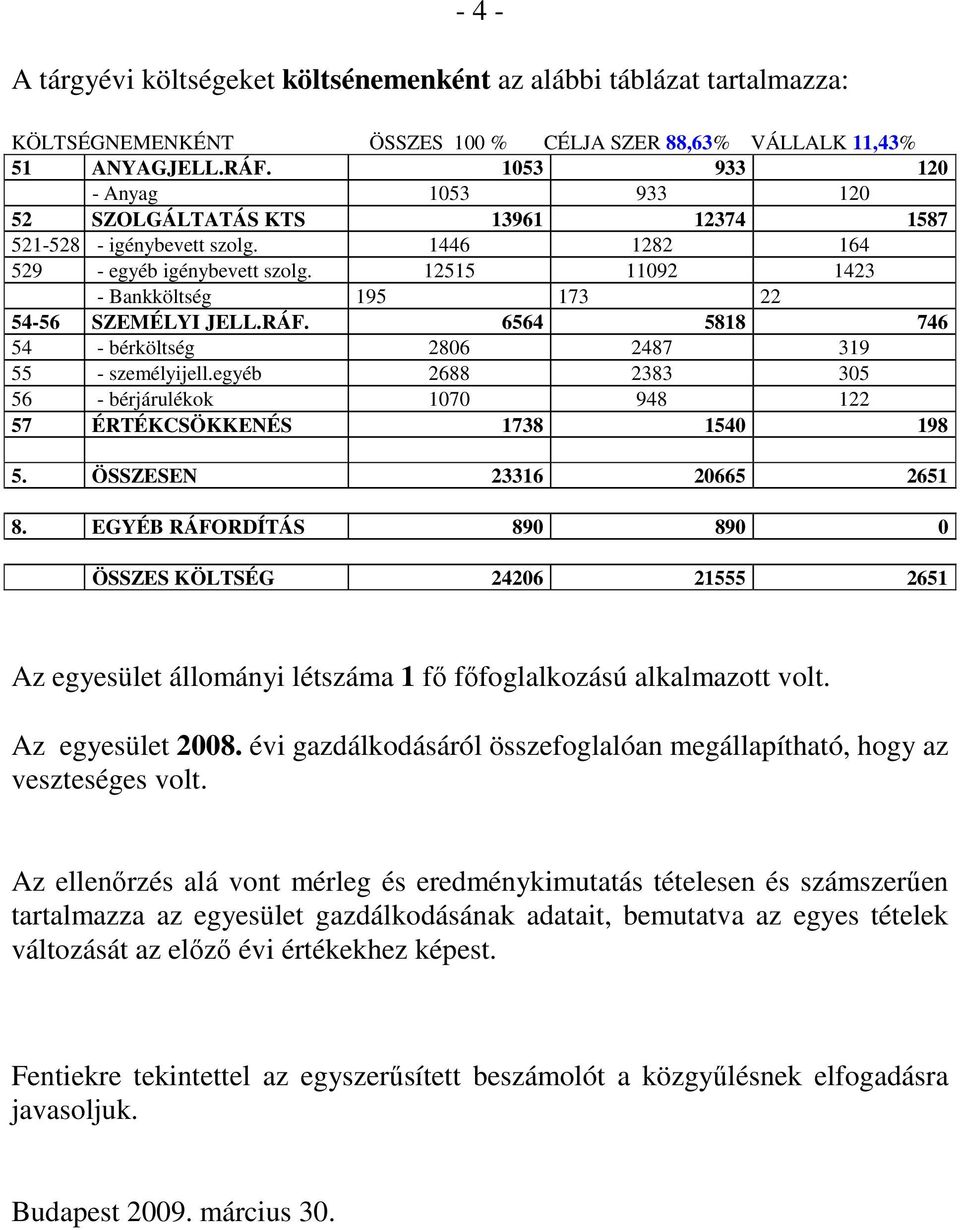 12515 11092 1423 - Bankköltség 195 173 22 54-56 SZEMÉLYI JELL.RÁF. 6564 5818 746 54 - bérköltség 2806 2487 319 55 - személyijell.