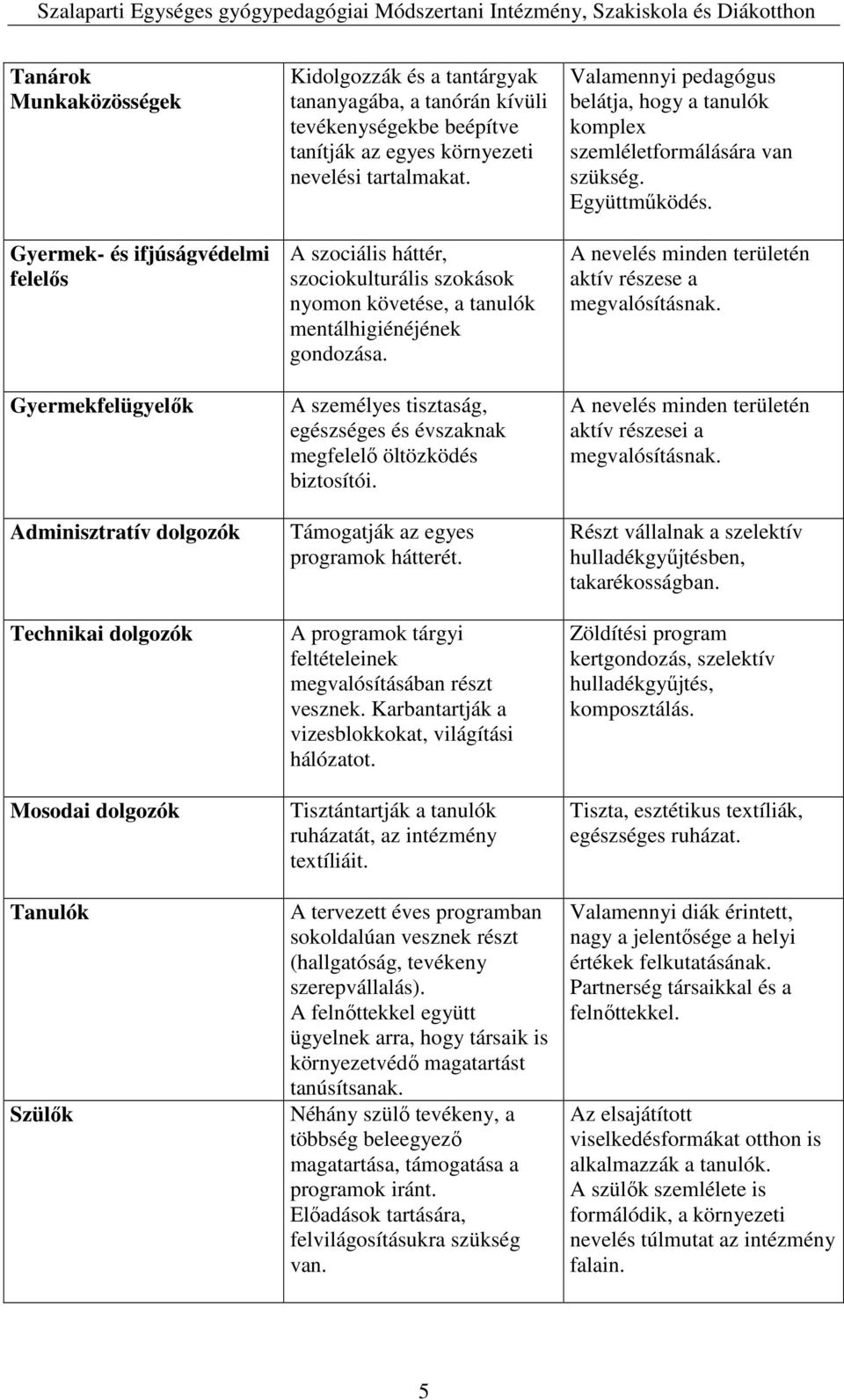 A személyes tisztaság, egészséges és évszaknak megfelelő öltözködés biztosítói. Támogatják az egyes programok hátterét. A programok tárgyi feltételeinek megvalósításában részt vesznek.