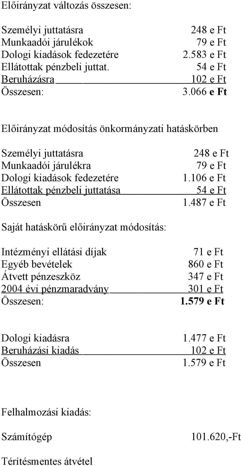 066 e Ft Előirányzat módosítás önkormányzati hatáskörben Személyi juttatásra 248 e Ft Munkaadói járulékra 79 e Ft Dologi kiadások fedezetére 1.