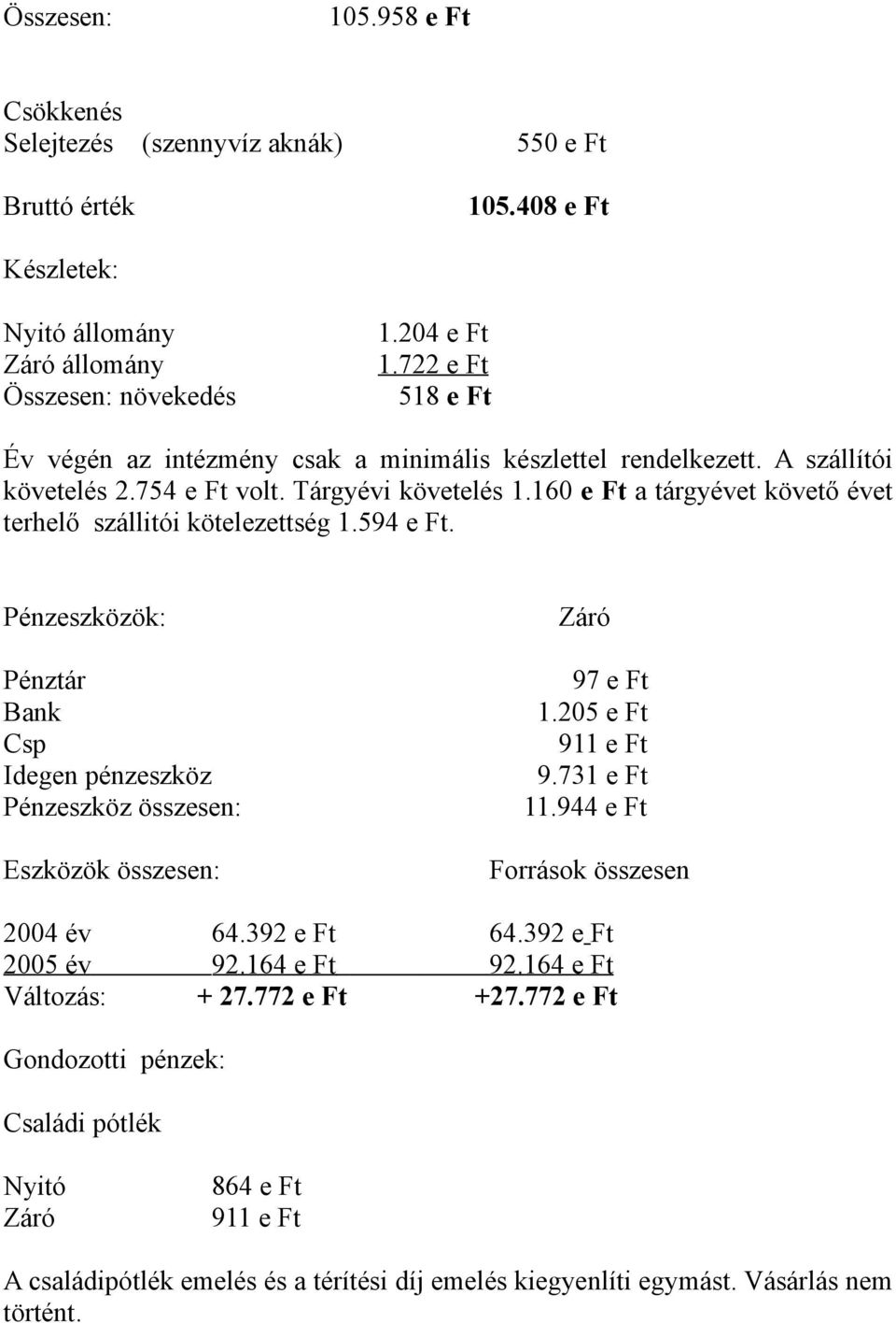 160 e Ft a tárgyévet követő évet terhelő szállitói kötelezettség 1.594 e Ft. Pénzeszközök: Záró Pénztár 97 e Ft Bank 1.205 e Ft Csp 911 e Ft Idegen pénzeszköz 9.731 e Ft Pénzeszköz összesen: 11.