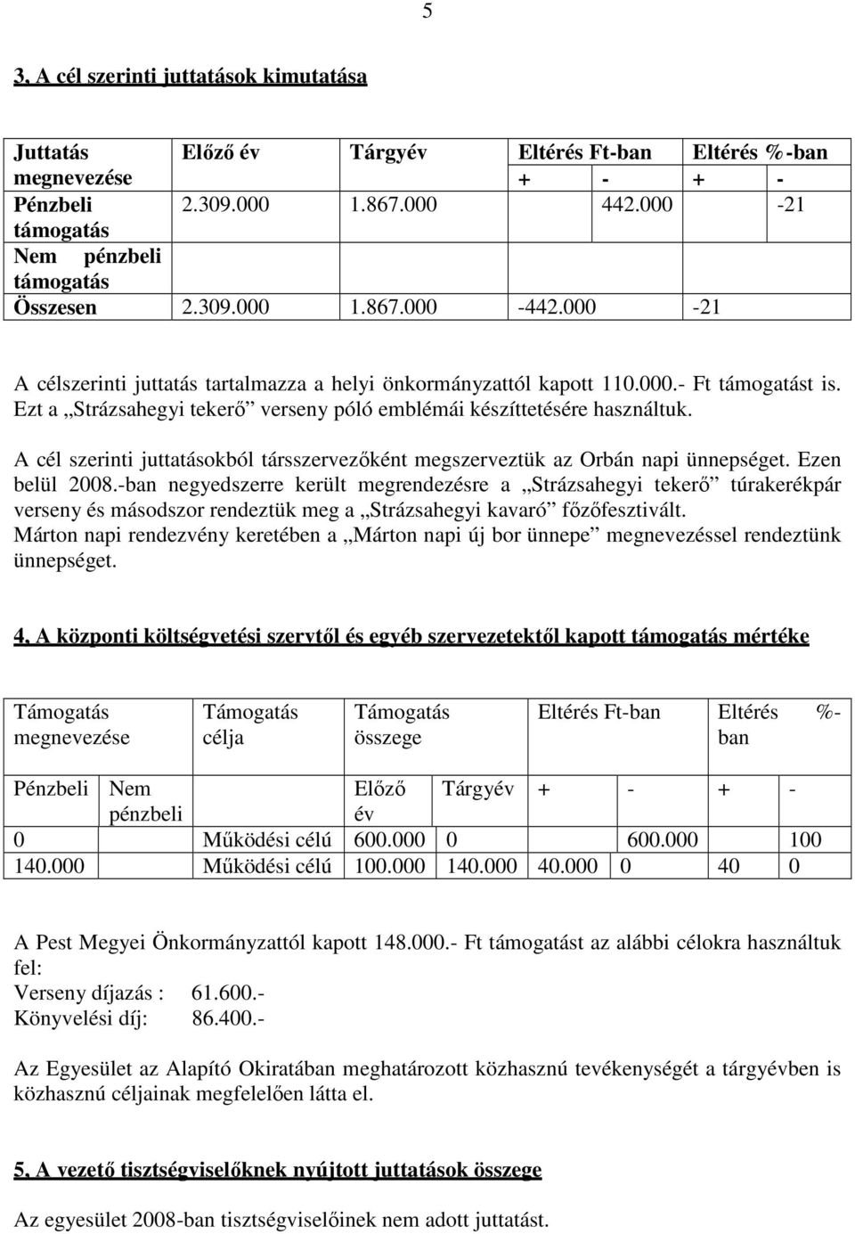 Ezt a Strázsahegyi tekerı verseny póló emblémái készíttetésére használtuk. A cél szerinti juttatásokból társszervezıként megszerveztük az Orbán napi ünnepséget. Ezen belül 2008.