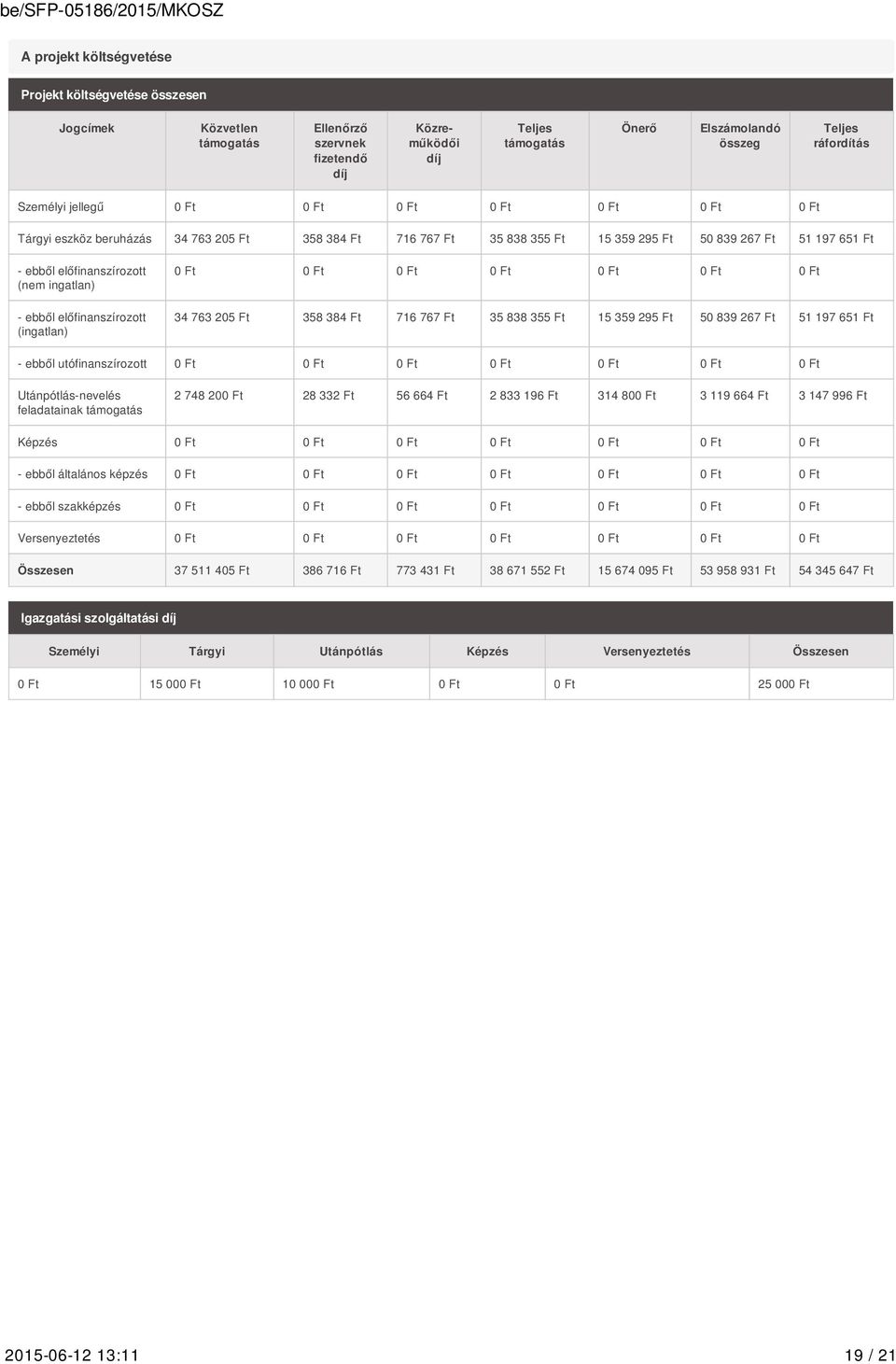 (ingatlan) 34 763 205 Ft 358 384 Ft 716 767 Ft 35 838 355 Ft 15 359 295 Ft 50 839 267 Ft 51 197 651 Ft - ebből utófinanszírozott Utánpótlás-nevelés feladatainak támogatás 2 748 20 28 332 Ft 56 664 Ft