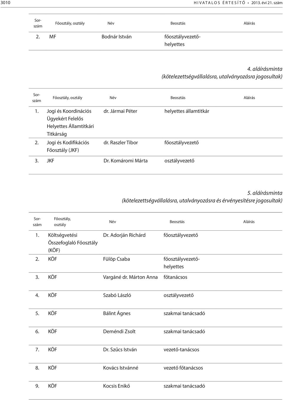 Jogi és Kodifikációs Főosztály (JKF) dr. Jármai Péter dr. Raszler Tibor helyettes államtitkár főosztályvezető 3. JKF Dr. Komáromi Márta osztályvezető 5.