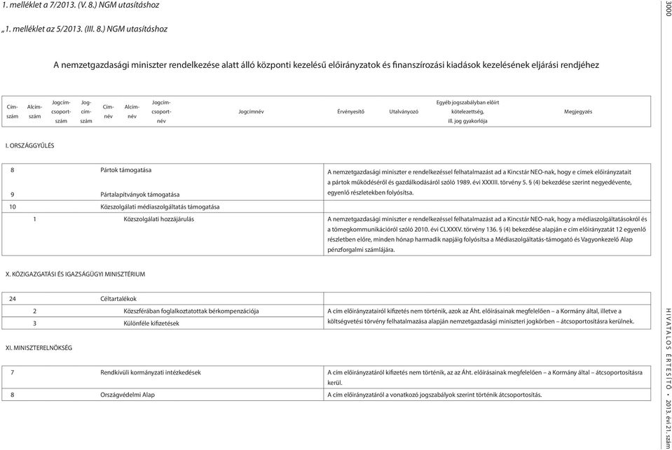 ) NGM utasításhoz A nemzetgazdasági miniszter rendelkezése alatt álló központi kezelésű előirányzatok és finanszírozási kiadások kezelésének eljárási rendjéhez Jogcím- Jog- Jogcím- Egyéb