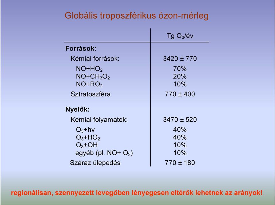 (pl. NO+ O 3 ) Száraz ülepedés 3420 ± 770 70% 20% 10% 770 ± 400 3470 ± 520 40% 40%