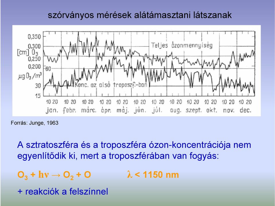 ózon-koncentrácója nem egyenlítődk k, mert a
