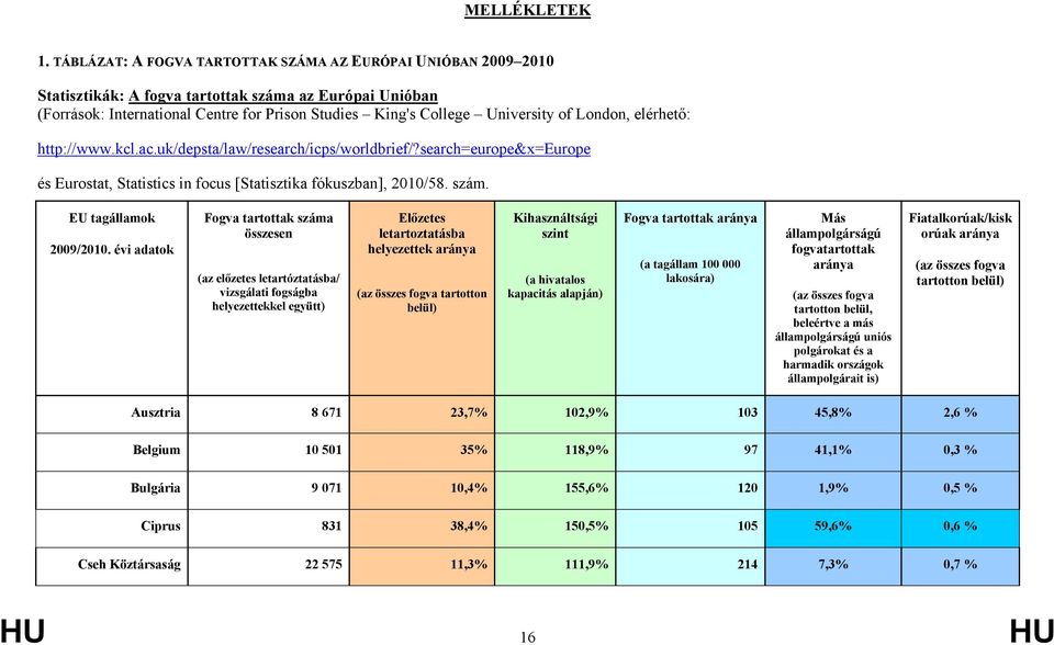 London, elérhető: http://www.kcl.ac.uk/depsta/law/research/icps/worldbrief/?search=europe&x=europe és Eurostat, Statistics in focus [Statisztika fókuszban], 2010/58. szám. EU tagállamok 2009/2010.