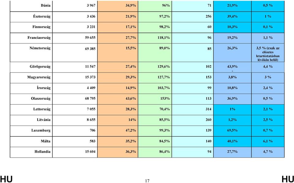 29,3% 127,7% 153 3,8% 3 % Írország 4 409 14,9% 103,7% 99 10,8% 2,4 % 4,4 % Olaszország 68 795 43,6% 153% 113 36,9% 0,5 % Lettország 7 055 28,3% 70,4% 314 1% 2,1 %