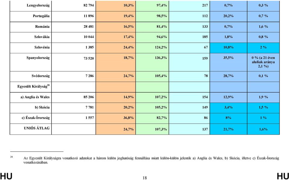 28 a) Anglia és Wales 85 206 14,9% 107,2% 154 12,9% 1,9 % b) Skócia 7 781 20,2% 105,2% 149 3,4% 1,5 % c) Észak-Írország 1 557 36,8% 82,7% 86 8% 1 % UNIÓS ÁTLAG 24,7% 107,3% 137 21,7%