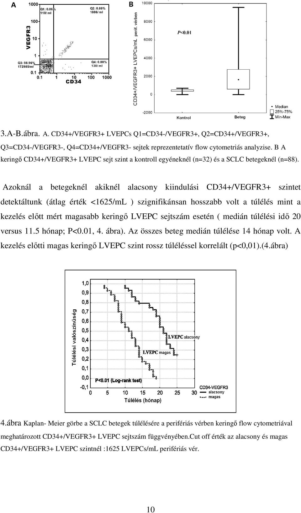 Azoknál a betegeknél akiknél alacsony kiindulási CD34+/VEGFR3+ szintet detektáltunk (átlag érték <1625/mL ) szignifikánsan hosszabb volt a túlélés mint a kezelés előtt mért magasabb keringő LVEPC