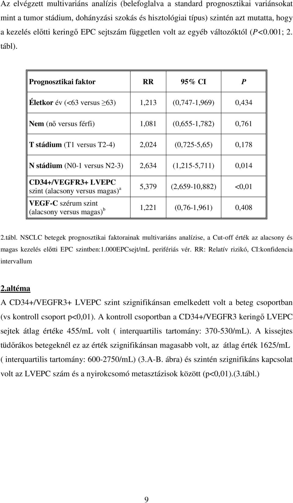 Prognosztikai faktor RR 95% CI P Életkor év (<63 versus 63) 1,213 (0,747-1,969) 0,434 Nem (nő versus férfi) 1,081 (0,655-1,782) 0,761 T stádium (T1 versus T2-4) 2,024 (0,725-5,65) 0,178 N stádium