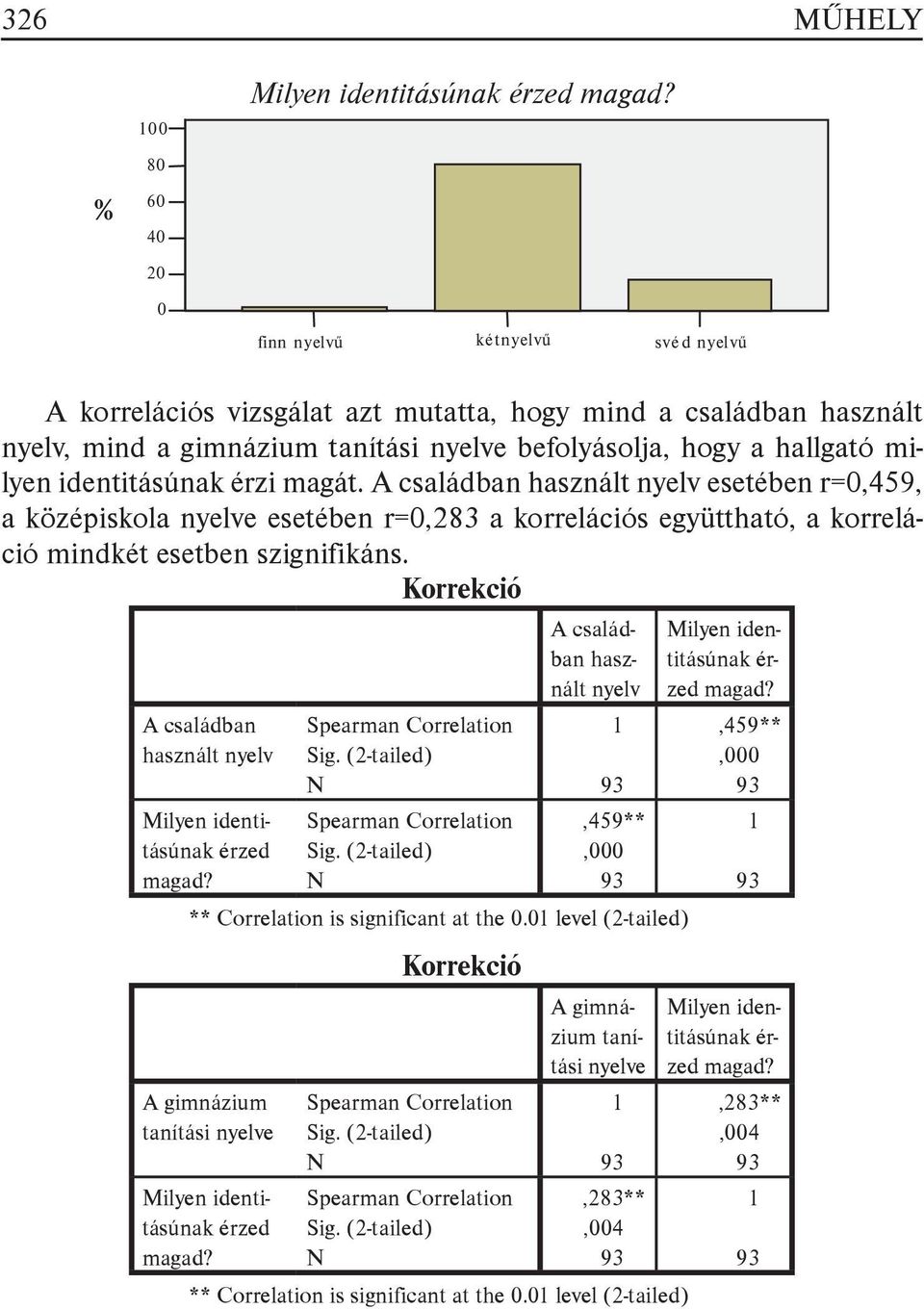 magát. A családban használt nyelv esetében r=0,459, a középiskola nyelve esetében r=0,283 a korrelációs együttható, a korreláció mindkét esetben szignifikáns.