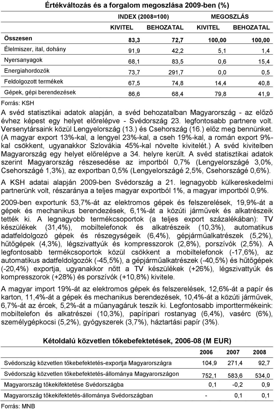 alapján, a svéd behozatalban Magyarország - az előző évhez képest egy helyet előrelépve - Svédország 23. legfontosabb partnere volt. Versenytársaink közül Lengyelország (13.) és Csehország (16.