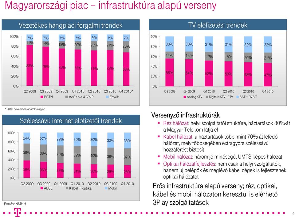 2009 Q1 2010 Q2 2010 Q3 2010 Q4 2010 Analóg KTV Digitális KTV, IPTV SAT + DVB-T * 2010 novemberi adatok alapján 100% 80% 60% 40% 20% 0% Forrás: NMHH Szélessávú internet előfizetői trendek 24% 27% 29%