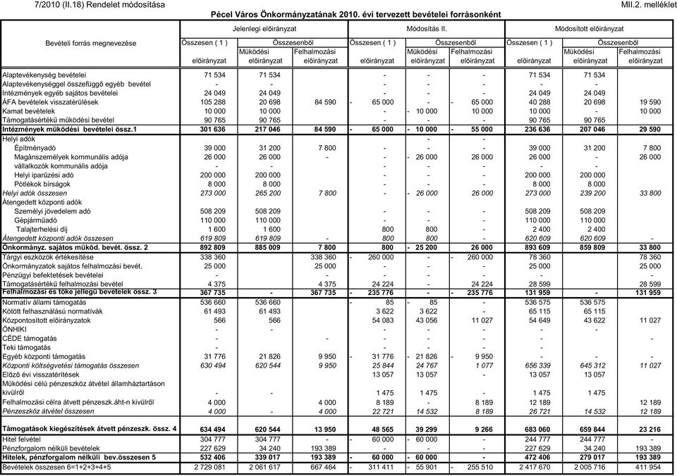 melléklet Összesen ( 1 ) Összesenbıl Összesen ( 1 ) Összesenbıl Összesen ( 1 ) Összesenbıl Müködési Felhalmozási Müködési Felhalmozási Müködési Felhalmozási elıirányzat elıirányzat elıirányzat