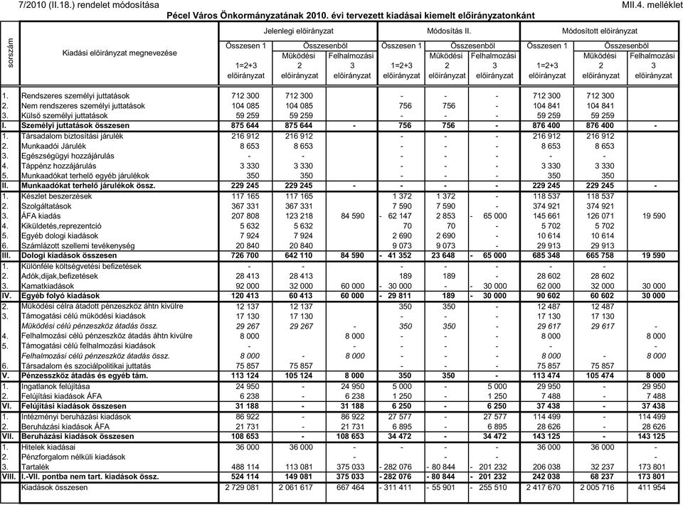 melléklet Összesen 1 Összesenbıl Összesen 1 Összesenbıl Összesen 1 Összesenbıl Müködési Felhalmozási Müködési Felhalmozási Müködési Felhalmozási 1=2+3 2 3 1=2+3 2 3 1=2+3 2 3 elıirányzat elıirányzat