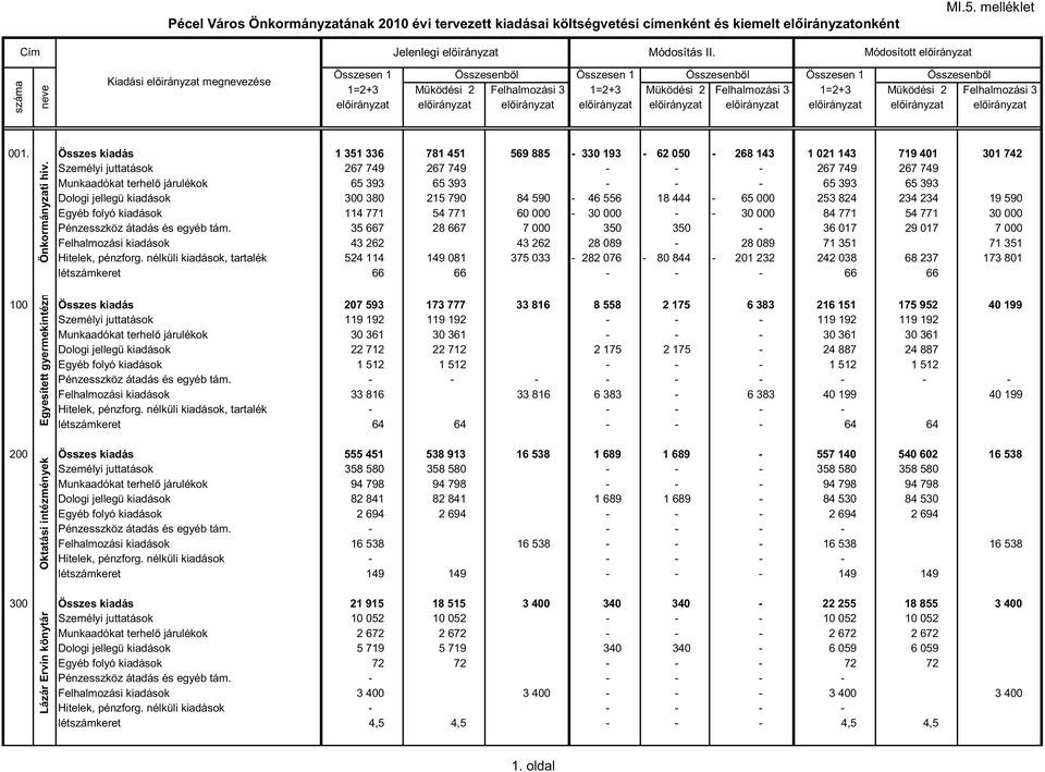 1=2+3 Müködési 2 Felhalmozási 3 elıirányzat elıirányzat elıirányzat elıirányzat elıirányzat elıirányzat elıirányzat elıirányzat elıirányzat 001.