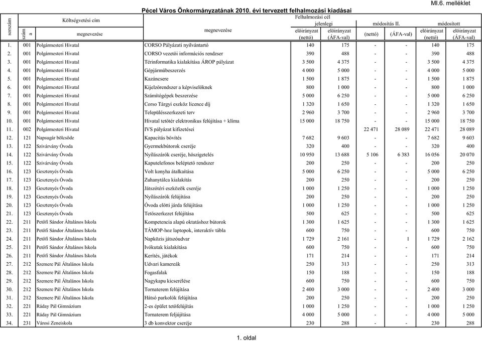 001 Polgármesteri Hivatal CORSO Pályázati nyilvántartó 140 175 - - 140 175 2. 001 Polgármesteri Hivatal CORSO vezetıi információs rendzser 390 488 - - 390 488 3.