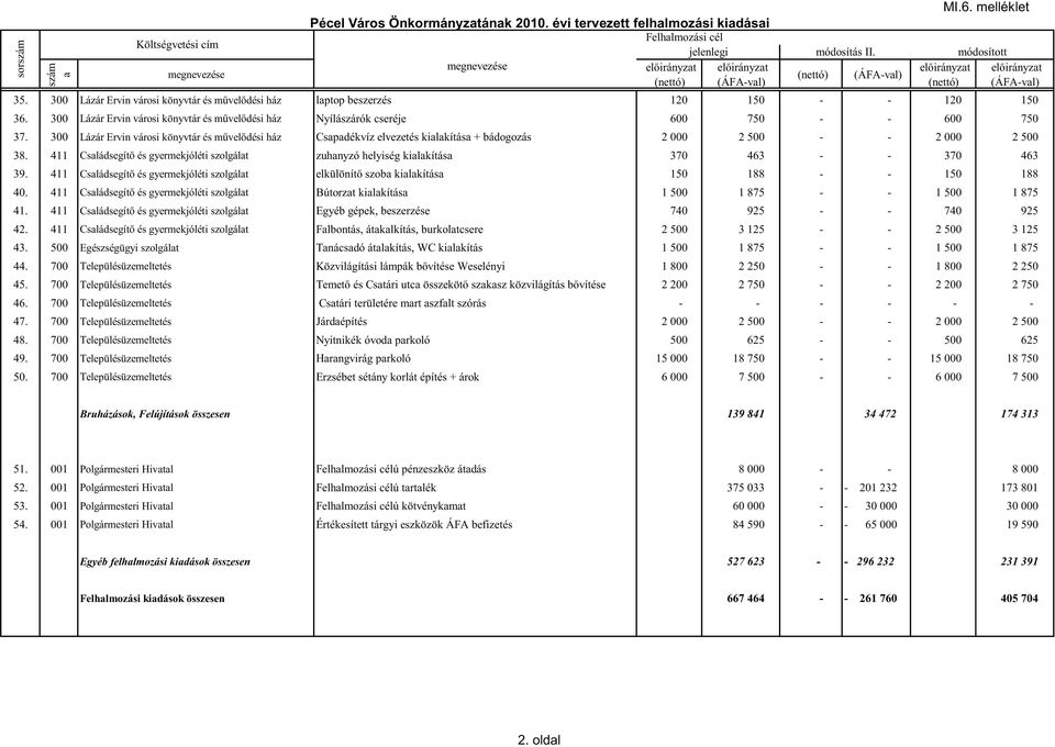 300 Lázár Ervin városi könyvtár és mővelıdési ház laptop beszerzés 120 150 - - 120 150 36. 300 Lázár Ervin városi könyvtár és mővelıdési ház Nyílászárók cseréje 600 750 - - 600 750 37.