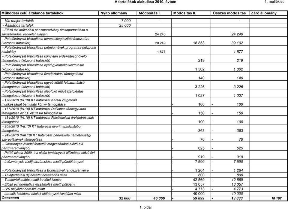 Pótelıirányzat biztosítása keresetkiegészítés fedezetére (központi hatáskör) 20 249 18 853 39 102 - Pótelıirányzat biztosítása prémiumévek programra (központi hatáskör) 1 577 1 577 - Pótelıirányzat