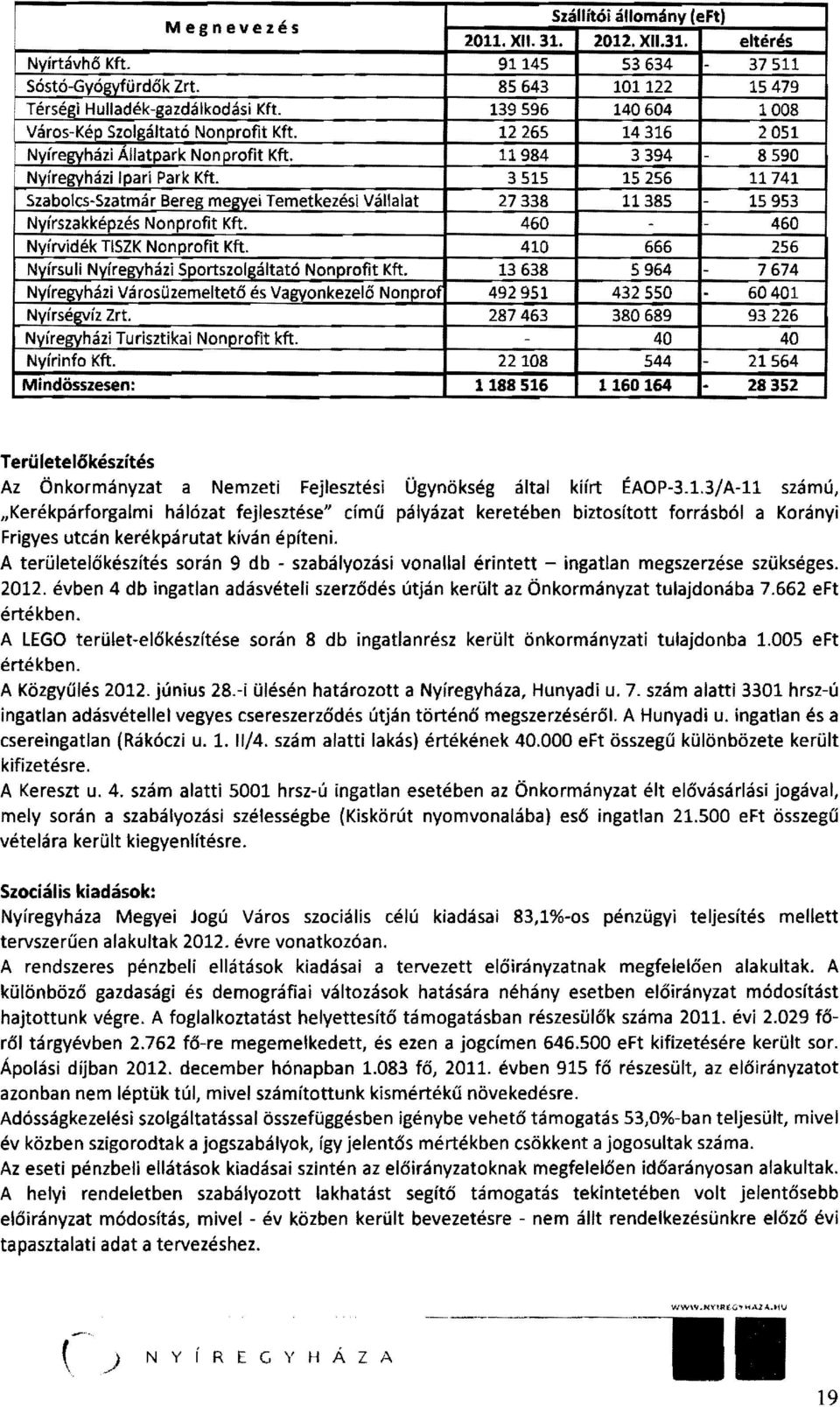 3515 15256 11741 Szabolcs-Szatmár Bereg megyei Temetkezési Vállalat 27338 11385-15953 Nyírszakképzés Nonprofit Kft. 460 - - 460 Nyírvidék TISZK Nonprofit Kft.