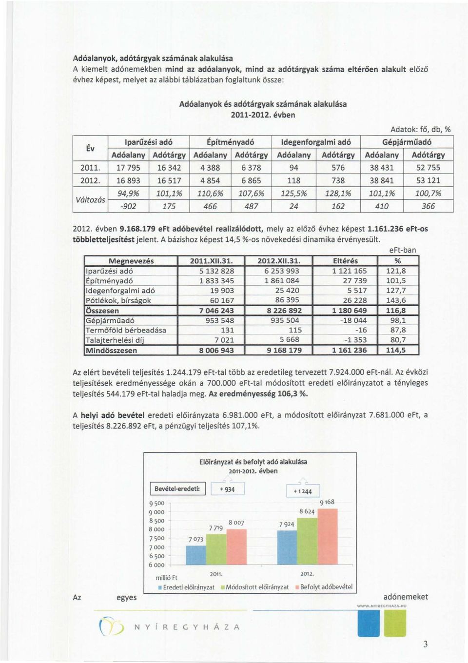 évben Adatok: fő, db, % Iparűzés; adó Építményadó Idegenforgalmi adó Gépjárműadó Adóalany Adótárgy Adóalany Adótárgy Adóalany Adótárgy Adóalany Adótárgy 2011.