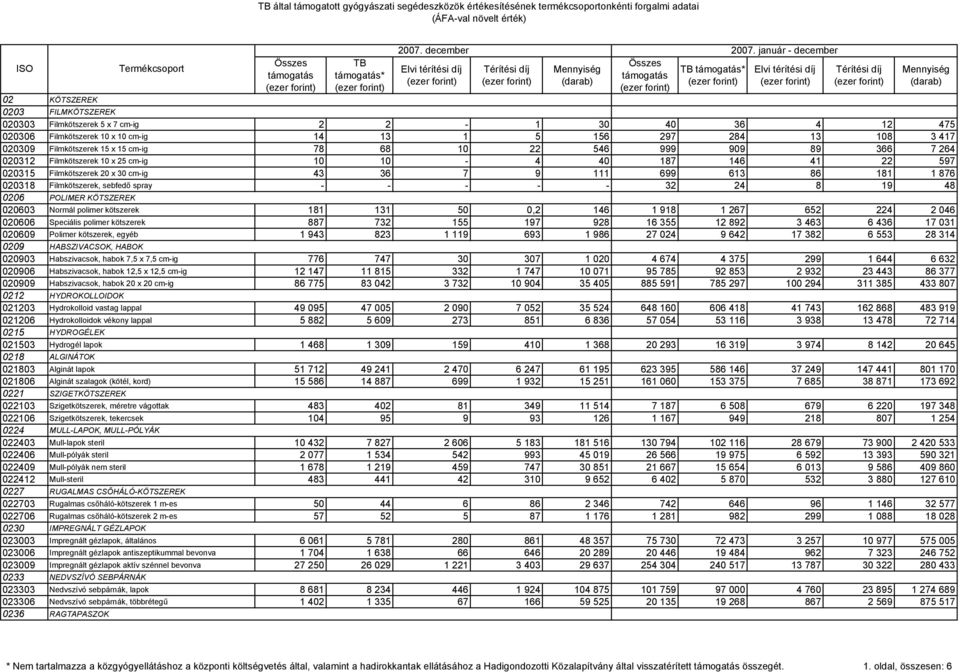 36 7 9 111 699 613 86 181 1 876 020318 Filmkötszerek, sebfedő spray - - - - - 32 24 8 19 48 0206 POLIMER KÖTSZEREK 020603 Normál polimer kötszerek 181 131 50 0,2 146 1 918 1 267 652 224 2 046 020606