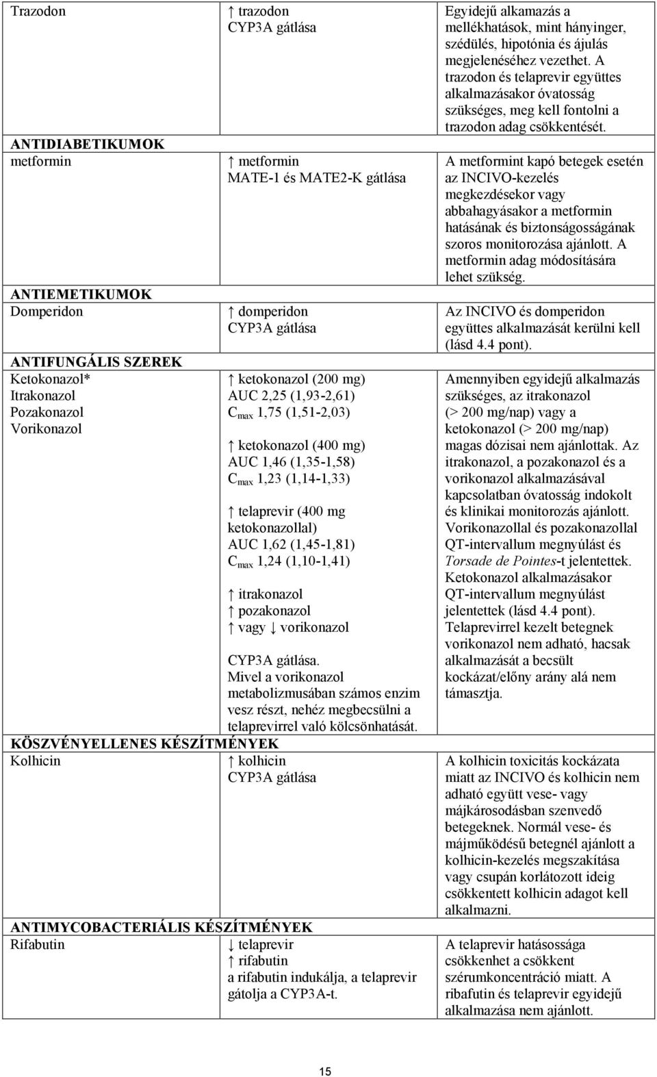 telaprevir (400 mg ketokonazollal) AUC 1,62 (1,45-1,81) C max 1,24 (1,10-1,41) itrakonazol pozakonazol vagy vorikonazol CYP3A gátlása.