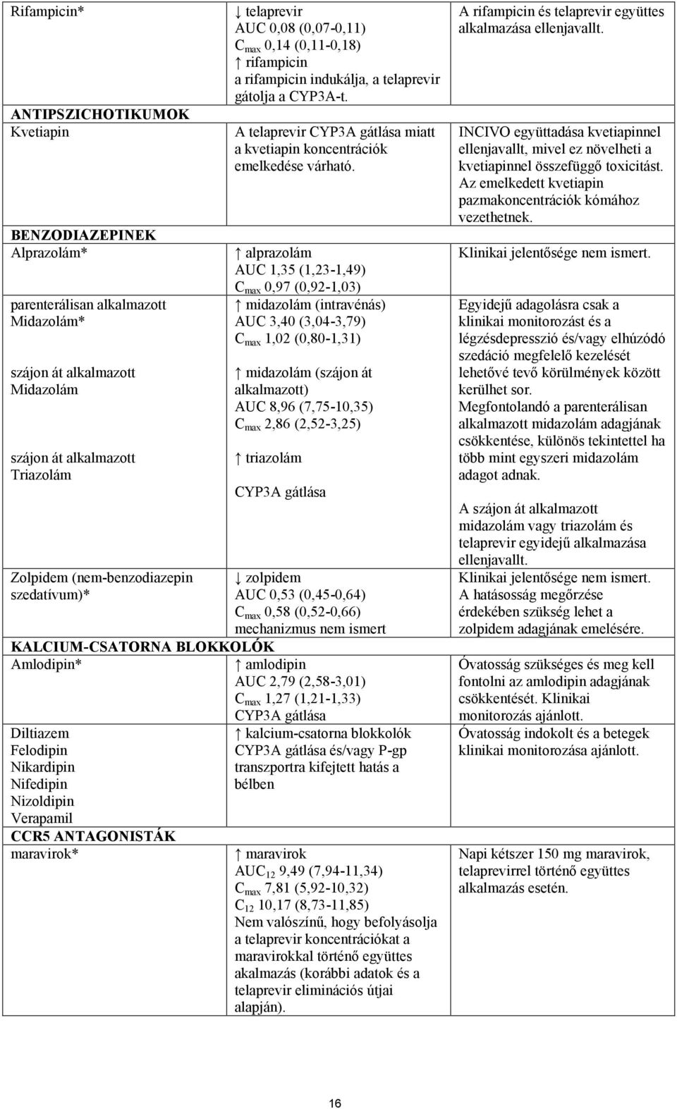 A telaprevir CYP3A gátlása miatt a kvetiapin koncentrációk emelkedése várható.