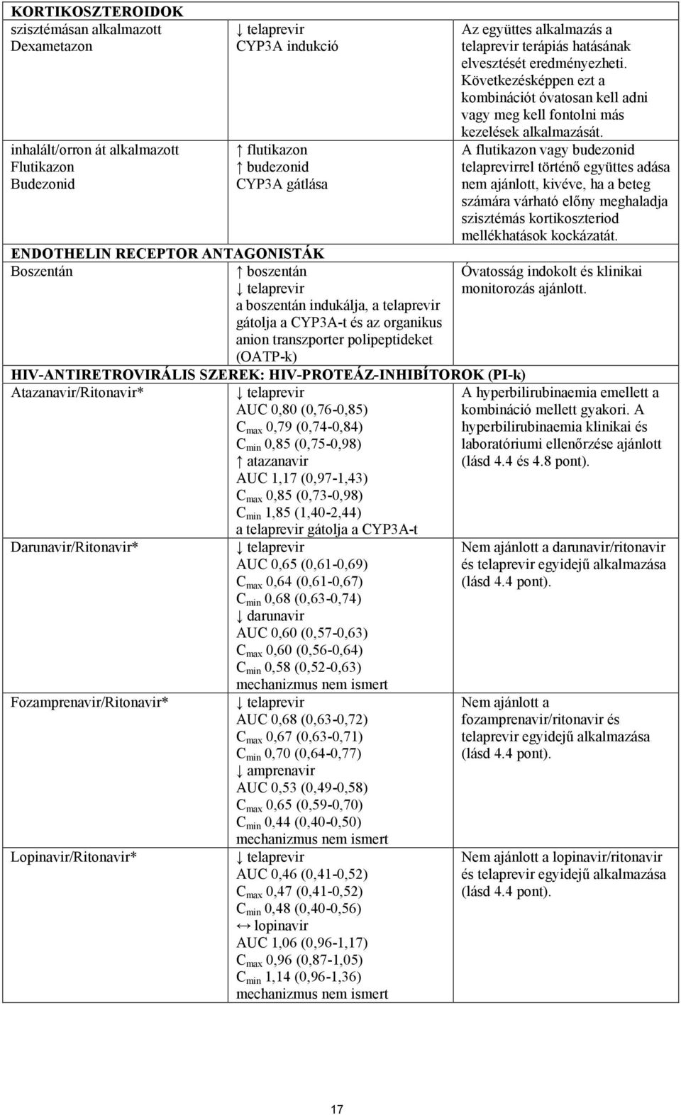 (PI-k) Atazanavir/Ritonavir* telaprevir AUC 0,80 (0,76-0,85) C max 0,79 (0,74-0,84) C min 0,85 (0,75-0,98) atazanavir AUC 1,17 (0,97-1,43) C max 0,85 (0,73-0,98) C min 1,85 (1,40-2,44) a telaprevir