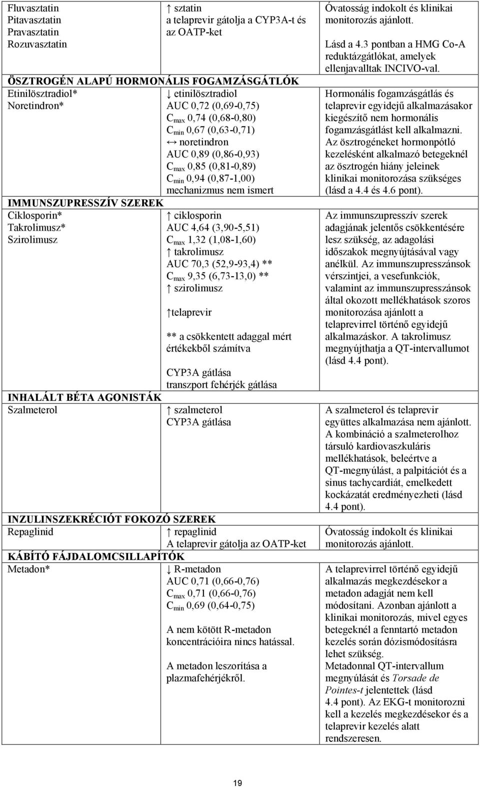 max 0,85 (0,81-0,89) C min 0,94 (0,87-1,00) mechanizmus nem ismert ciklosporin AUC 4,64 (3,90-5,51) C max 1,32 (1,08-1,60) takrolimusz AUC 70,3 (52,9-93,4) ** C max 9,35 (6,73-13,0) ** szirolimusz