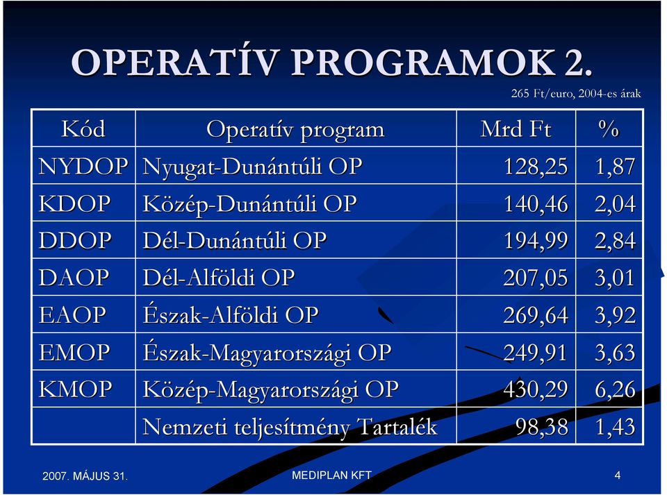 Dél-Dunántúli Dunántúli OP Dél-Alföldi OP Észak-Alföldi OP Észak-Magyarországi OP