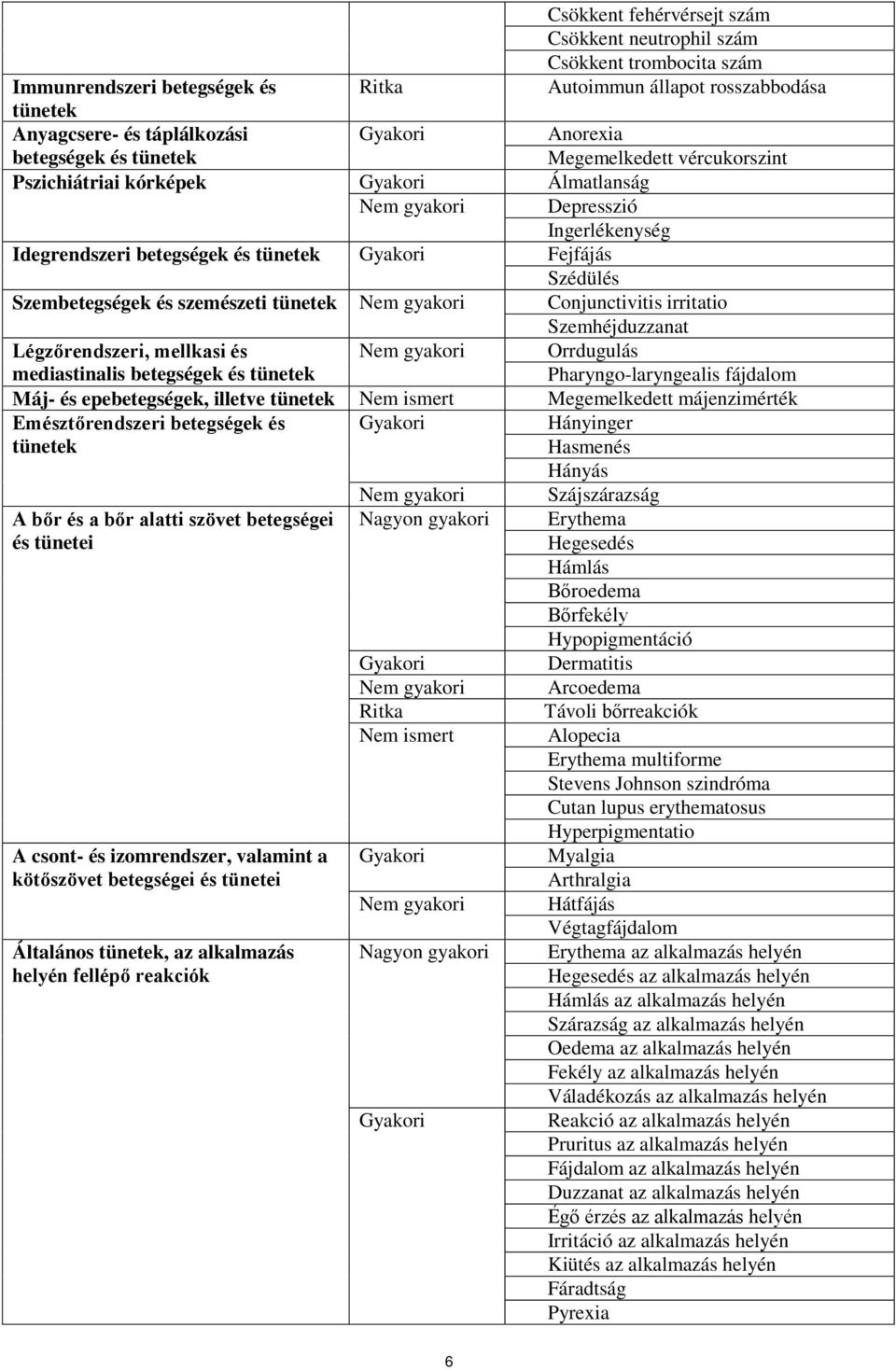 Szembetegségek és szemészeti tünetek Nem gyakori Conjunctivitis irritatio Szemhéjduzzanat Légzőrendszeri, mellkasi és mediastinalis betegségek és tünetek Nem gyakori Orrdugulás Pharyngo-laryngealis