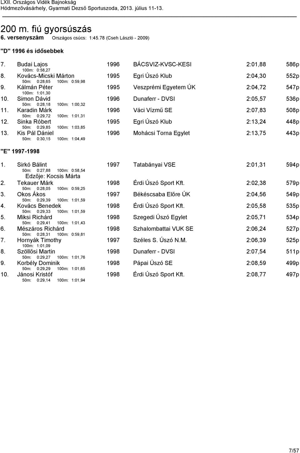 Simon Dávid 50m: 0:28,18 100m: 1:00,32 1996 Dunaferr - DVSI 2:05,57 536p 11. Karadin Márk 50m: 0:29,72 100m: 1:01,31 1996 Váci Vízmű SE 2:07,83 508p 12.