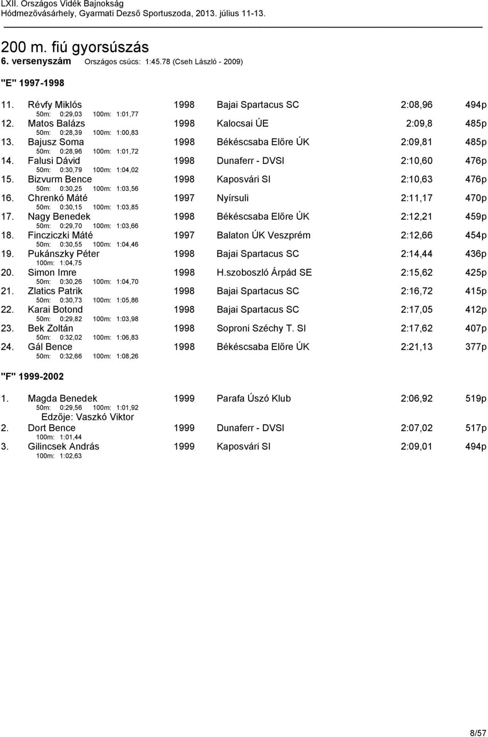 Falusi Dávid 50m: 0:30,79 100m: 1:04,02 1998 Dunaferr - DVSI 2:10,60 476p 15. Bizvurm Bence 50m: 0:30,25 100m: 1:03,56 1998 Kaposvári SI 2:10,63 476p 16.