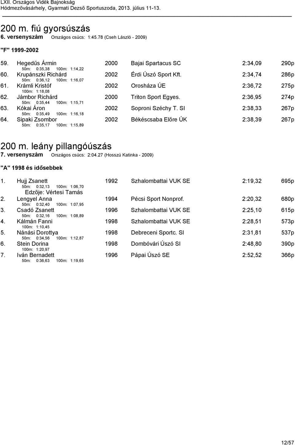 Jámbor Richárd 50m: 0:35,44 100m: 1:15,71 2000 Triton Sport Egyes. 2:36,95 274p 63. Kókai Áron 50m: 0:35,49 100m: 1:16,18 2002 Soproni Széchy T. SI 2:38,33 267p 64.