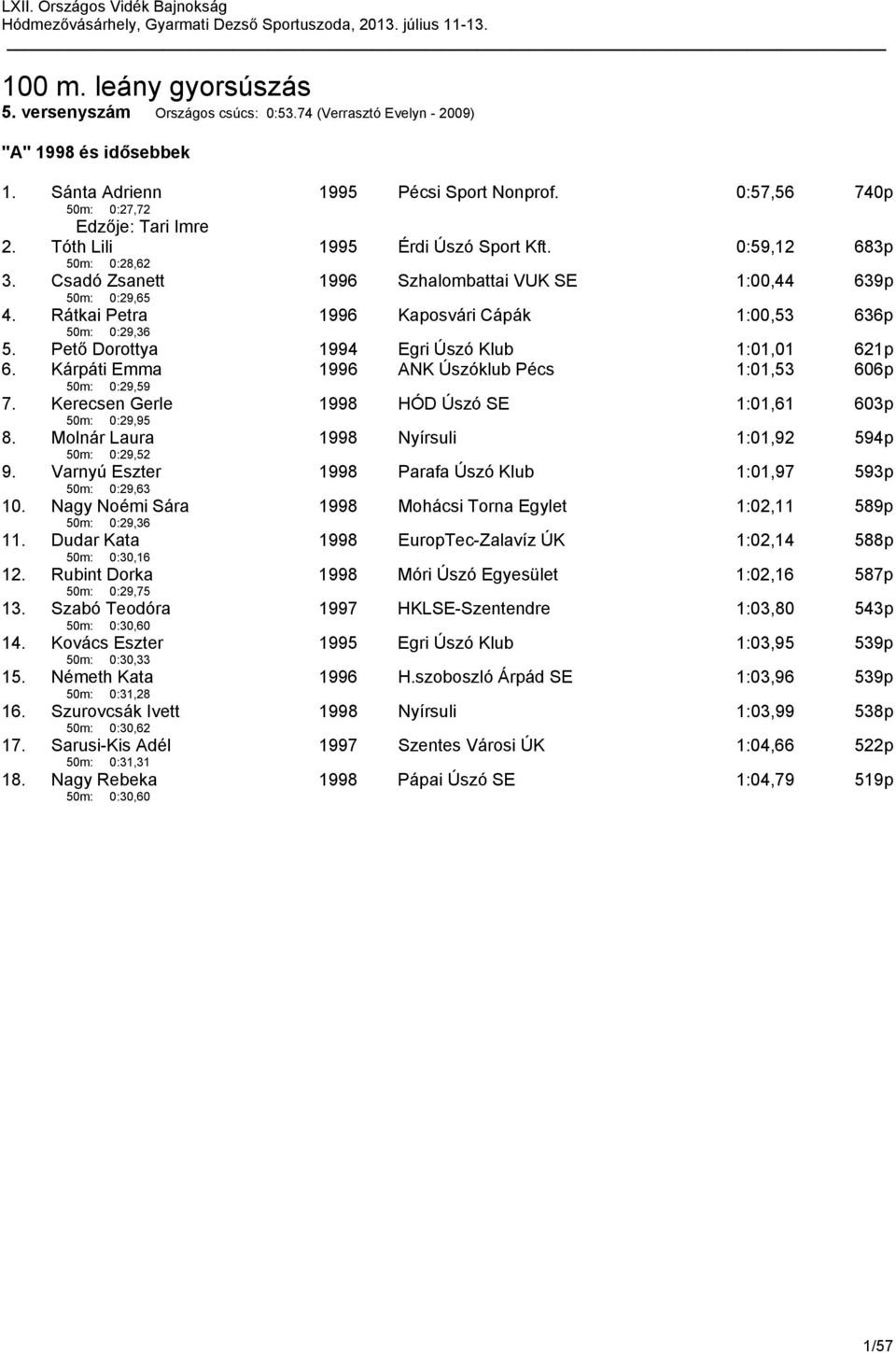 Pető Dorottya 1994 Egri Úszó Klub 1:01,01 621p 6. Kárpáti Emma 50m: 0:29,59 1996 ANK Úszóklub Pécs 1:01,53 606p 7. Kerecsen Gerle 50m: 0:29,95 1998 HÓD Úszó SE 1:01,61 603p 8.