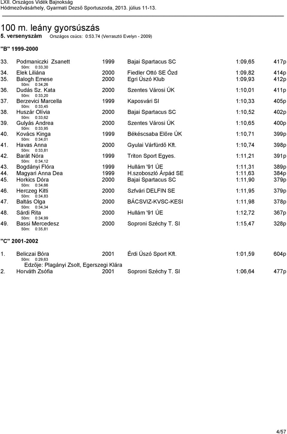 Berzevici Marcella 50m: 0:33,45 1999 Kaposvári SI 1:10,33 405p 38. Huszár Olívia 50m: 0:33,62 2000 Bajai Spartacus SC 1:10,52 402p 39.