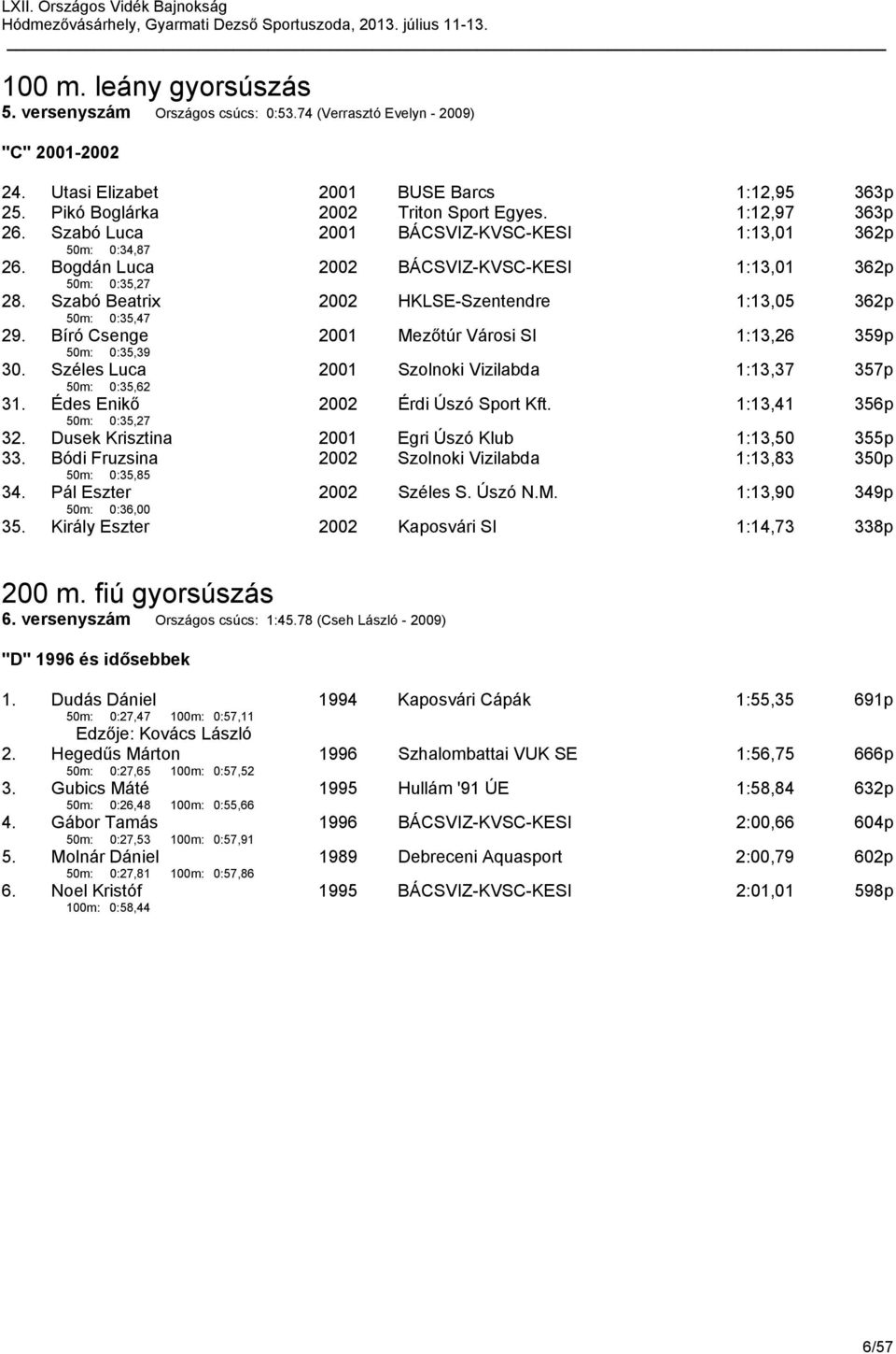 Szabó Beatrix 50m: 0:35,47 2002 HKLSE-Szentendre 1:13,05 362p 29. Bíró Csenge 50m: 0:35,39 2001 Mezőtúr Városi SI 1:13,26 359p 30. Széles Luca 50m: 0:35,62 2001 Szolnoki Vizilabda 1:13,37 357p 31.