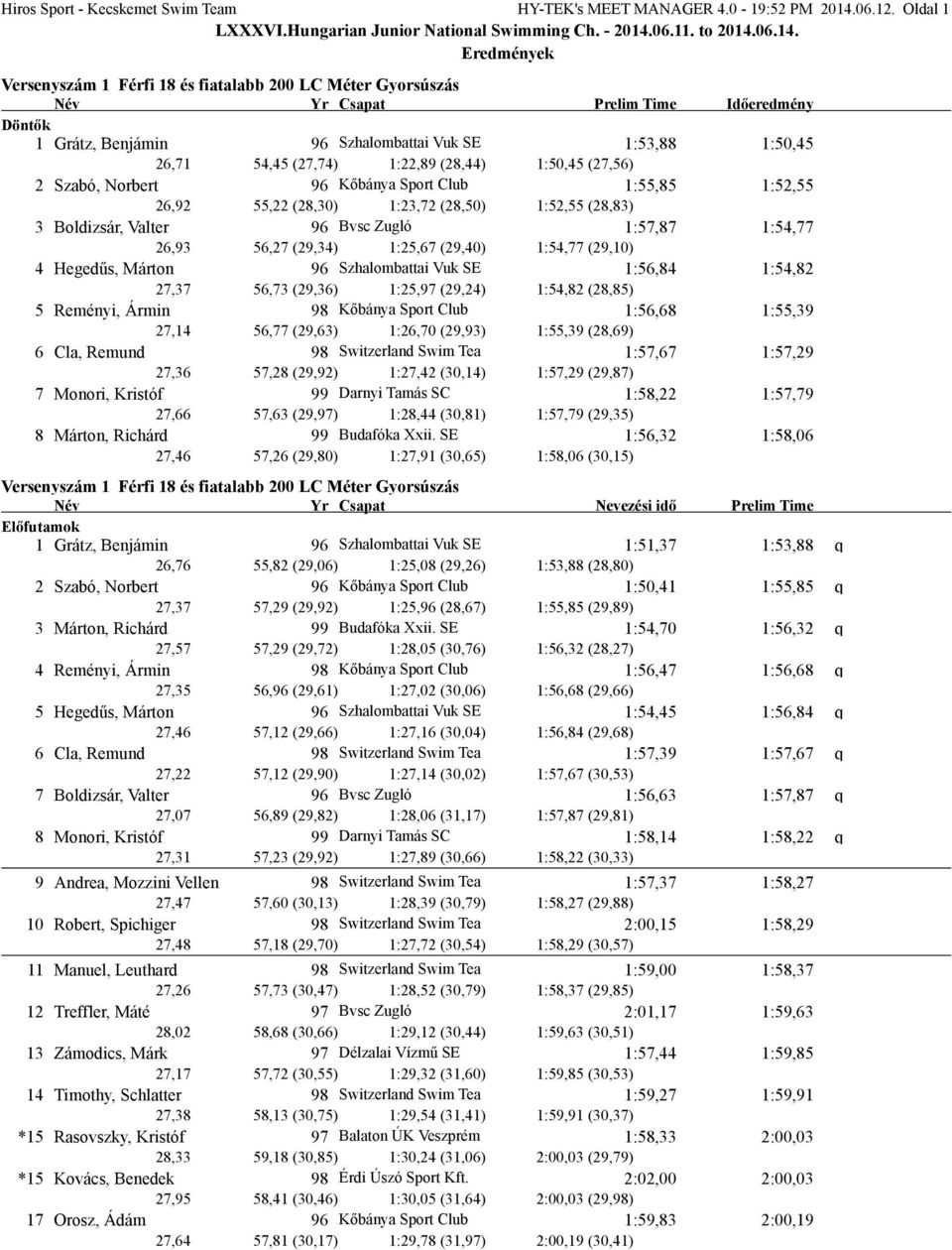 (28,44) 1:50,45 (27,56) 2 Szabó, Norbert 96 Kőbánya Sport Club 1:55,85 1:52,55 26,92 55,22 (28,30) 1:23,72 (28,50) 1:52,55 (28,83) 3 Boldizsár, Valter 96 Bvsc Zugló 1:57,87 1:54,77 26,93 56,27